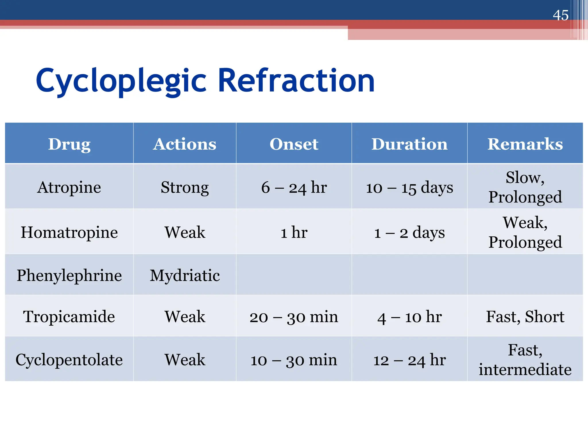 Cycloplegic Refraction
Drug Actions Onset Duration Remarks
Atropine Strong 6 – 24 hr 10 – 15 days
Slow,
Prolonged
Homatropine Weak 1 hr 1 – 2 days
Weak,
Prolonged
Phenylephrine Mydriatic
Tropicamide Weak 20 – 30 min 4 – 10 hr Fast, Short
Cyclopentolate Weak 10 – 30 min 12 – 24 hr
Fast,
intermediate
45
 