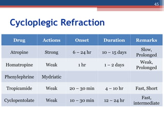 Cycloplegic Refraction
Drug Actions Onset Duration Remarks
Atropine Strong 6 – 24 hr 10 – 15 days
Slow,
Prolonged
Homatropine Weak 1 hr 1 – 2 days
Weak,
Prolonged
Phenylephrine Mydriatic
Tropicamide Weak 20 – 30 min 4 – 10 hr Fast, Short
Cyclopentolate Weak 10 – 30 min 12 – 24 hr
Fast,
intermediate
45
 