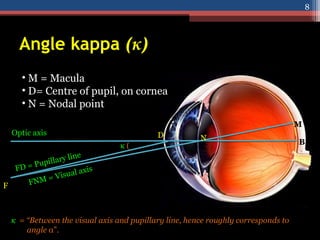 Angle kappa (κ)
κ (
F
M
B
N
D
FNM = Visual axis
Optic axis
FD = Pupillary line
• M = Macula
• D= Centre of pupil, on cornea
• N = Nodal point
κ = “Between the visual axis and pupillary line, hence roughly corresponds to
angle α”.
8
 