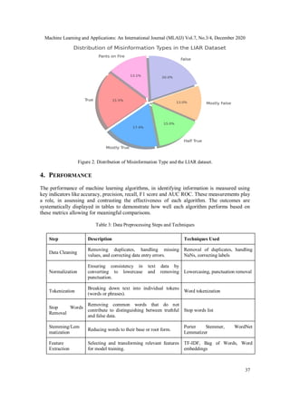 Machine Learning and Applications: An International Journal (MLAIJ) Vol.7, No.3/4, December 2020
37
Figure 2. Distribution of Misinformation Type and the LIAR dataset.
4. PERFORMANCE
The performance of machine learning algorithms, in identifying information is measured using
key indicators like accuracy, precision, recall, F1 score and AUC ROC. These measurements play
a role, in assessing and contrasting the effectiveness of each algorithm. The outcomes are
systematically displayed in tables to demonstrate how well each algorithm performs based on
these metrics allowing for meaningful comparisons.
Table 3: Data Preprocessing Steps and Techniques
Step Description Techniques Used
Data Cleaning
Removing duplicates, handling missing
values, and correcting data entry errors.
Removal of duplicates, handling
NaNs, correcting labels
Normalization
Ensuring consistency in text data by
converting to lowercase and removing
punctuation.
Lowercasing, punctuation removal
Tokenization
Breaking down text into individual tokens
(words or phrases).
Word tokenization
Stop Words
Removal
Removing common words that do not
contribute to distinguishing between truthful
and false data.
Stop words list
Stemming/Lem
matization
Reducing words to their base or root form.
Porter Stemmer, WordNet
Lemmatizer
Feature
Extraction
Selecting and transforming relevant features
for model training.
TF-IDF, Bag of Words, Word
embeddings
 