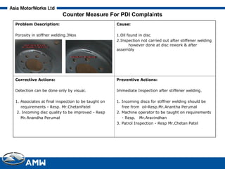 Quality Complaint Register pdi CAPA.ppt