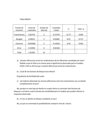 Tabla ANOVA



 Fuente de        Suma de        Grados de     Cuadrado
                                                                  F0           Valor -p
 variación       cuadrados        libertad      medio

Tratamientos      0.82734             3         0.27578          12.77          0.005

  Renglón         0.03015             3         0.01005          0.47           0.717

  Columna        0.042684             3         0.14228          6.59           0.025

    Error         0.12958             6         0.02160

    Total         1.41392            15



   a) ¿Existen diferencias entre los rendimientos de las diferentes variedades de maíz?
      Debido a que le Valor-p es menos que la significancia observada para el modelo
      0.025< 0.05 se afirma que si existen diferencias entre los tratamientos.

   b) ¿Cuál de los factores de bloque tuvo efecto?

   El gradiente de fertilidad del suelo.

   c) ¿Se habrían detectado las mismas diferencias entre los tratamientos con un diseño
      completamente al azar?

    No, porque en este tipo de diseño en cuadro latino se controlan dos factores de
bloqueo y se tienen cuatro fuentes de variabilidad para el modelo que pueden afectar la
respuesta observada.

   d) ¿Y con un diseño en bloque completos al azar?

   No, ya que no contempla la posibilidad de comparar más de 1 factor.
 