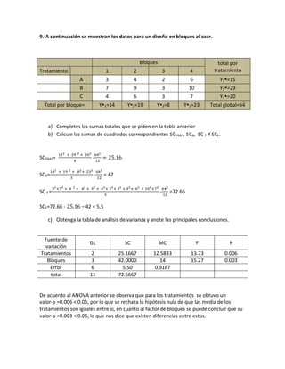 9.-A continuación se muestran los datos para un diseño en bloques al azar.



                                                  Bloques                                total por
Tratamiento                     1             2                 3            4         tratamiento
                  A             3             4                 2             6           Y1=15
                  B             7             9                 3            10           Y2=29
                  C             4             6                 3            7            Y3=20
  Total por bloque=         Y1=14        Y2=19        Y3=8            Y1=23       Total global=64


    a) Completes las sumas totales que se piden en la tabla anterior
    b) Calcule las sumas de cuadrados correspondientes SCTRAT, SCB, SC T Y SCE.



SCTRAT=                 -


SCB=                    -       = 42


SC T =                                                      -       =72.66

SCE=72.66 -        – 42 = 5.5

    c) Obtenga la tabla de análisis de varianza y anote las principales conclusiones.


  Fuente de
                      GL                 SC                 MC                    F           P
  variación
Tratamientos           2               25.1667         12.5833               13.73          0.006
   Bloques             3               42.0000            14                 15.27          0.003
    Error              6                 5.50           0.9167
     total            11               72.6667


De acuerdo al ANOVA anterior se observa que para los tratamientos se obtuvo un
valor-p =0.006 < 0.05, por lo que se rechaza la hipótesis nula de que las media de los
tratamientos son iguales entre si, en cuanto al factor de bloques se puede concluir que su
valor-p =0.003 < 0.05, lo que nos dice que existen diferencias entre estos.
 
