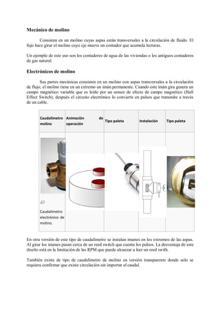 Mecánico de molino

       Consisten en un molino cuyas aspas están transversales a la circulación de fluido. El
fujo hace girar el molino cuyo eje mueve un contador que acumula lecturas.

Un ejemplo de este uso son los contadores de agua de las viviendas o los antiguos contadores
de gas natural.

Electrónicos de molino

        Sus partes mecánicas consisten en un molino con aspas transversales a la circulación
de flujo, el molino tiene en un extremo un imán permanente. Cuando este imán gira genera un
campo magnético variable que es leído por un sensor de efecto de campo magnético (Hall
Effect Switch), después el circuito electrónico lo convierte en pulsos que transmite a través
de un cable.


       Caudalímetro Animación           de
                                             Tipo paleta       Instalación    Tipo paleta
       molino       operación




       Caudalímetro
       electrónico de
       molino.



En otra versión de este tipo de caudalímetro se instalan imanes en los extremos de las aspas.
Al girar los imanes pasan cerca de un reed switch que cuenta los pulsos. La desventaja de este
diseño está en la limitación de las RPM que puede alcanzar a leer un reed swith.

También existe de tipo de caudalímetro de molino en versión transparente donde solo se
requiera confirmar que existe circulación sin importar el caudal.
 