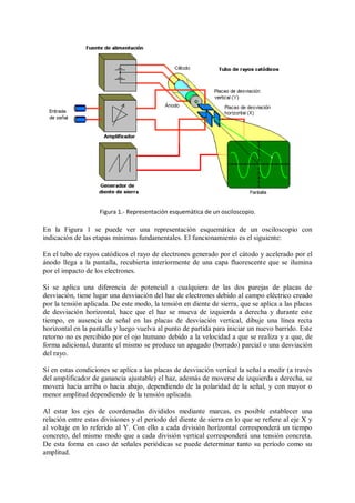 Figura 1.- Representación esquemática de un osciloscopio.

En la Figura 1 se puede ver una representación esquemática de un osciloscopio con
indicación de las etapas mínimas fundamentales. El funcionamiento es el siguiente:

En el tubo de rayos catódicos el rayo de electrones generado por el cátodo y acelerado por el
ánodo llega a la pantalla, recubierta interiormente de una capa fluorescente que se ilumina
por el impacto de los electrones.

Si se aplica una diferencia de potencial a cualquiera de las dos parejas de placas de
desviación, tiene lugar una desviación del haz de electrones debido al campo eléctrico creado
por la tensión aplicada. De este modo, la tensión en diente de sierra, que se aplica a las placas
de desviación horizontal, hace que el haz se mueva de izquierda a derecha y durante este
tiempo, en ausencia de señal en las placas de desviación vertical, dibuje una línea recta
horizontal en la pantalla y luego vuelva al punto de partida para iniciar un nuevo barrido. Este
retorno no es percibido por el ojo humano debido a la velocidad a que se realiza y a que, de
forma adicional, durante el mismo se produce un apagado (borrado) parcial o una desviación
del rayo.

Si en estas condiciones se aplica a las placas de desviación vertical la señal a medir (a través
del amplificador de ganancia ajustable) el haz, además de moverse de izquierda a derecha, se
moverá hacia arriba o hacia abajo, dependiendo de la polaridad de la señal, y con mayor o
menor amplitud dependiendo de la tensión aplicada.

Al estar los ejes de coordenadas divididos mediante marcas, es posible establecer una
relación entre estas divisiones y el período del diente de sierra en lo que se refiere al eje X y
al voltaje en lo referido al Y. Con ello a cada división horizontal corresponderá un tiempo
concreto, del mismo modo que a cada división vertical corresponderá una tensión concreta.
De esta forma en caso de señales periódicas se puede determinar tanto su período como su
amplitud.
 