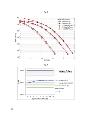 25
Fig. 3
Fig. 4
0 5 10 15 20 25
10
-6
10
-5
10
-4
10
-3
10
-2
10
-1
10
0
SNR (dB)
BER(bits/bit)
6bits/s/Hz ML
10bits/s/Hz ML
15bits/s/Hz ML
15 bits/s/Hz Theory
10 bits/s/Hz Theory
6 bits/s/Hz Theory
1.E+02
1.E+03
1.E+04
0 2 4 6 8 10 12 14 16
FLOPS
Signal to Noise Ratio (dB)
6 bits/s/Hz
OB-MMSE [17]
Average OB-MMSE [17]
Decorrelator [14]
Proposed
ML
 
