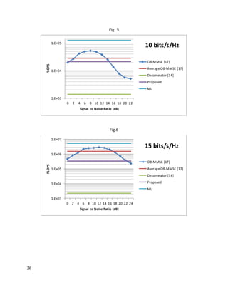 26
Fig. 5
Fig.6
1.E+03
1.E+04
1.E+05
0 2 4 6 8 10 12 14 16 18 20 22
FLOPS
Signal to Noise Ratio (dB)
10 bits/s/Hz
OB-MMSE [17]
Average OB-MMSE [17]
Decorrelator [14]
Proposed
ML
1.E+03
1.E+04
1.E+05
1.E+06
1.E+07
0 2 4 6 8 10 12 14 16 18 20 22 24
FLOPS
Signal to Noise Ratio (dB)
15 bits/s/Hz
OB-MMSE [17]
Average OB-MMSE [17]
Decorrelator [14]
Proposed
ML
 