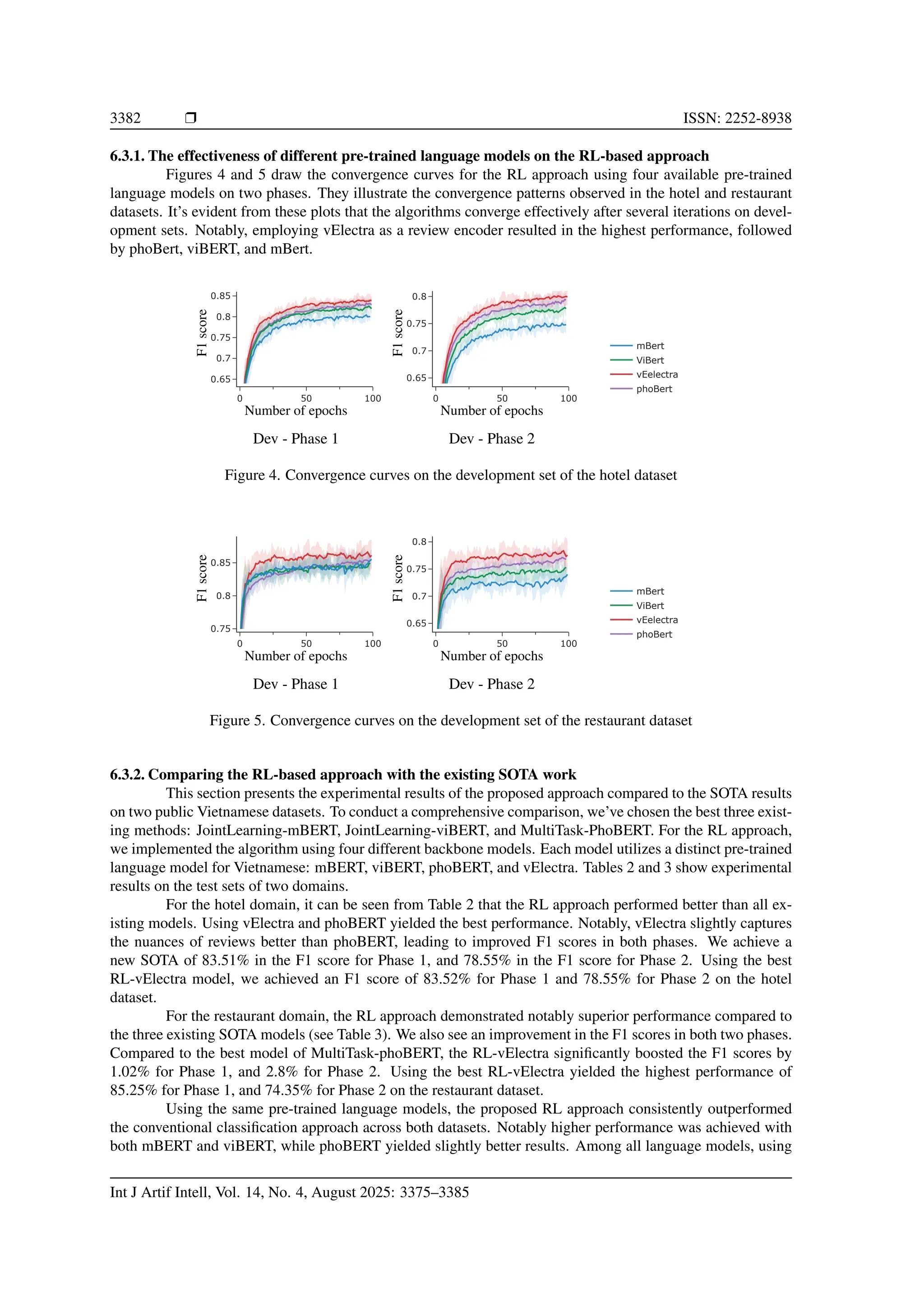 3382 ❒ ISSN: 2252-8938
6.3.1. The effectiveness of different pre-trained language models on the RL-based approach
Figures 4 and 5 draw the convergence curves for the RL approach using four available pre-trained
language models on two phases. They illustrate the convergence patterns observed in the hotel and restaurant
datasets. It’s evident from these plots that the algorithms converge effectively after several iterations on devel-
opment sets. Notably, employing vElectra as a review encoder resulted in the highest performance, followed
by phoBert, viBERT, and mBert.
0 50 100
0.65
0.7
0.75
0.8
0.85
Number of epochs
F1
score
Dev - Phase 1
0 50 100
0.65
0.7
0.75
0.8
Number of epochs
F1
score
Dev - Phase 2
0 50 100
0.6
0.65
0.7
0.75
0.8
0.85
0.9
mBert
ViBert
vEelectra
phoBert
Figure 4. Convergence curves on the development set of the hotel dataset
0 50 100
0.75
0.8
0.85
Number of epochs
F1
score
Dev - Phase 1
0 50 100
0.65
0.7
0.75
0.8
Number of epochs
F1
score
Dev - Phase 2
0 50 100
0.6
0.65
0.7
0.75
0.8
0.85
0.9
mBert
ViBert
vEelectra
phoBert
Figure 5. Convergence curves on the development set of the restaurant dataset
6.3.2. Comparing the RL-based approach with the existing SOTA work
This section presents the experimental results of the proposed approach compared to the SOTA results
on two public Vietnamese datasets. To conduct a comprehensive comparison, we’ve chosen the best three exist-
ing methods: JointLearning-mBERT, JointLearning-viBERT, and MultiTask-PhoBERT. For the RL approach,
we implemented the algorithm using four different backbone models. Each model utilizes a distinct pre-trained
language model for Vietnamese: mBERT, viBERT, phoBERT, and vElectra. Tables 2 and 3 show experimental
results on the test sets of two domains.
For the hotel domain, it can be seen from Table 2 that the RL approach performed better than all ex-
isting models. Using vElectra and phoBERT yielded the best performance. Notably, vElectra slightly captures
the nuances of reviews better than phoBERT, leading to improved F1 scores in both phases. We achieve a
new SOTA of 83.51% in the F1 score for Phase 1, and 78.55% in the F1 score for Phase 2. Using the best
RL-vElectra model, we achieved an F1 score of 83.52% for Phase 1 and 78.55% for Phase 2 on the hotel
dataset.
For the restaurant domain, the RL approach demonstrated notably superior performance compared to
the three existing SOTA models (see Table 3). We also see an improvement in the F1 scores in both two phases.
Compared to the best model of MultiTask-phoBERT, the RL-vElectra significantly boosted the F1 scores by
1.02% for Phase 1, and 2.8% for Phase 2. Using the best RL-vElectra yielded the highest performance of
85.25% for Phase 1, and 74.35% for Phase 2 on the restaurant dataset.
Using the same pre-trained language models, the proposed RL approach consistently outperformed
the conventional classification approach across both datasets. Notably higher performance was achieved with
both mBERT and viBERT, while phoBERT yielded slightly better results. Among all language models, using
Int J Artif Intell, Vol. 14, No. 4, August 2025: 3375–3385
 