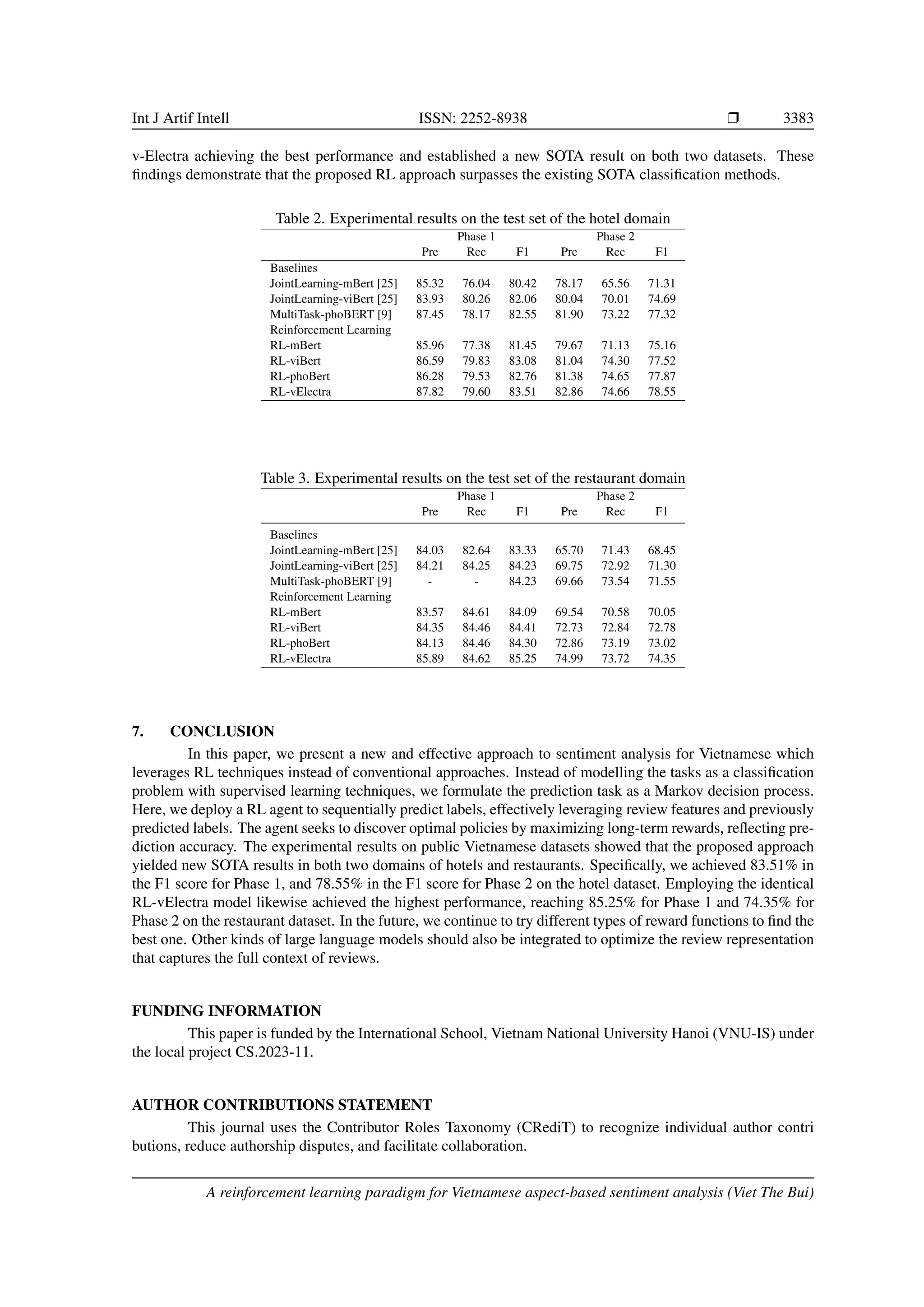 Int J Artif Intell ISSN: 2252-8938 ❒ 3383
v-Electra achieving the best performance and established a new SOTA result on both two datasets. These
findings demonstrate that the proposed RL approach surpasses the existing SOTA classification methods.
Table 2. Experimental results on the test set of the hotel domain
Phase 1 Phase 2
Pre Rec F1 Pre Rec F1
Baselines
JointLearning-mBert [25] 85.32 76.04 80.42 78.17 65.56 71.31
JointLearning-viBert [25] 83.93 80.26 82.06 80.04 70.01 74.69
MultiTask-phoBERT [9] 87.45 78.17 82.55 81.90 73.22 77.32
Reinforcement Learning
RL-mBert 85.96 77.38 81.45 79.67 71.13 75.16
RL-viBert 86.59 79.83 83.08 81.04 74.30 77.52
RL-phoBert 86.28 79.53 82.76 81.38 74.65 77.87
RL-vElectra 87.82 79.60 83.51 82.86 74.66 78.55
Table 3. Experimental results on the test set of the restaurant domain
Phase 1 Phase 2
Pre Rec F1 Pre Rec F1
Baselines
JointLearning-mBert [25] 84.03 82.64 83.33 65.70 71.43 68.45
JointLearning-viBert [25] 84.21 84.25 84.23 69.75 72.92 71.30
MultiTask-phoBERT [9] - - 84.23 69.66 73.54 71.55
Reinforcement Learning
RL-mBert 83.57 84.61 84.09 69.54 70.58 70.05
RL-viBert 84.35 84.46 84.41 72.73 72.84 72.78
RL-phoBert 84.13 84.46 84.30 72.86 73.19 73.02
RL-vElectra 85.89 84.62 85.25 74.99 73.72 74.35
7. CONCLUSION
In this paper, we present a new and effective approach to sentiment analysis for Vietnamese which
leverages RL techniques instead of conventional approaches. Instead of modelling the tasks as a classification
problem with supervised learning techniques, we formulate the prediction task as a Markov decision process.
Here, we deploy a RL agent to sequentially predict labels, effectively leveraging review features and previously
predicted labels. The agent seeks to discover optimal policies by maximizing long-term rewards, reflecting pre-
diction accuracy. The experimental results on public Vietnamese datasets showed that the proposed approach
yielded new SOTA results in both two domains of hotels and restaurants. Specifically, we achieved 83.51% in
the F1 score for Phase 1, and 78.55% in the F1 score for Phase 2 on the hotel dataset. Employing the identical
RL-vElectra model likewise achieved the highest performance, reaching 85.25% for Phase 1 and 74.35% for
Phase 2 on the restaurant dataset. In the future, we continue to try different types of reward functions to find the
best one. Other kinds of large language models should also be integrated to optimize the review representation
that captures the full context of reviews.
FUNDING INFORMATION
This paper is funded by the International School, Vietnam National University Hanoi (VNU-IS) under
the local project CS.2023-11.
AUTHOR CONTRIBUTIONS STATEMENT
This journal uses the Contributor Roles Taxonomy (CRediT) to recognize individual author contri
butions, reduce authorship disputes, and facilitate collaboration.
A reinforcement learning paradigm for Vietnamese aspect-based sentiment analysis (Viet The Bui)
 