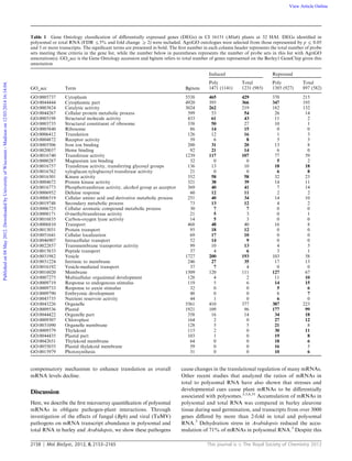 2158 Mol. BioSyst., 2012, 8, 2153–2165 This journal is c The Royal Society of Chemistry 2012
compensatory mechanism to enhance translation as overall
mRNA levels decline.
Discussion
Here, we describe the ﬁrst microarray quantiﬁcation of polysomal
mRNAs in obligate pathogen-plant interactions. Through
investigation of the eﬀects of fungal (Bgh) and viral (TuMV)
pathogens on mRNA transcript abundance in polysomal and
total RNA in barley and Arabidopsis, we show these pathogens
cause changes in the translational regulation of many mRNAs.
Other recent studies that analyzed the ratios of mRNAs in
total to polysomal RNA have also shown that stresses and
developmental cues cause plant mRNAs to be diﬀerentially
associated with polysomes.3,5,6,31
Accumulation of mRNAs in
polysomal and total RNA was compared in barley aleurone
tissue during seed germination, and transcripts from over 3000
genes diﬀered by more than 2-fold in total and polysomal
RNA.3
Dehydration stress in Arabidopsis reduced the accu-
mulation of 71% of mRNAs in polysomal RNA.5
Despite this
Table 1 Gene Ontology classiﬁcation of diﬀerentially expressed genes (DEGs) in CI 16151 (Mla6) plants at 32 HAI. DEGs identiﬁed in
polysomal or total RNA (FDR r5% and fold change Z 2) were included. AgriGO ontologies were selected from those represented by p r 0.05
and 5 or more transcripts. The signiﬁcant terms are presented in bold. The ﬁrst number in each column header represents the total number of probe
sets meeting these criteria in the gene list, while the number below in parentheses represents the number of probe sets in this list with AgriGO
annotation(s). GO_acc is the Gene Ontology accession and bgitem refers to total number of genes represented on the Barley1 GeneChip given this
annotation
GO_acc Term Bgitem
Induced Repressed
Poly Total Poly Total
1471 (1141) 1231 (985) 1385 (927) 897 (582)
GO:0005737 Cytoplasm 5538 465 429 370 215
GO:0044444 Cytoplasmic part 4920 395 366 347 195
GO:0003824 Catalytic activity 3024 262 219 182 132
GO:0044267 Cellular protein metabolic process 599 53 54 26 14
GO:0005198 Structural molecule activity 433 61 43 11 2
GO:0003735 Structural constituent of ribosome 338 50 27 10 1
GO:0005840 Ribosome 86 14 15 0 0
GO:0006412 Translation 126 12 16 1 3
GO:0004872 Receptor activity 59 6 8 5 3
GO:0005506 Iron ion binding 200 31 20 13 8
GO:0020037 Heme binding 92 21 14 6 0
GO:0016740 Transferase activity 1239 117 107 77 59
GO:0000287 Magnesium ion binding 32 0 0 5 2
GO:0016757 Transferase activity, transferring glycosyl groups 136 13 10 18 18
GO:0016762 xyloglucan:xyloglucosyl transferase activity 21 0 0 6 8
GO:0016301 Kinase activity 552 58 58 32 23
GO:0004672 Protein kinase activity 321 38 39 14 11
GO:0016773 Phosphotransferase activity, alcohol group as acceptor 369 40 41 7 14
GO:0006952 Defense response 60 12 11 2 2
GO:0006519 Cellular amino acid and derivative metabolic process 251 40 34 14 10
GO:0019748 Secondary metabolic process 73 13 12 4 2
GO:0006725 Cellular aromatic compound metabolic process 30 7 7 0 0
GO:0008171 O-methyltransferase activity 21 5 3 0 1
GO:0016835 Carbon-oxygen lyase activity 14 5 3 0 0
GO:0006810 Transport 468 48 40 16 8
GO:0015031 Protein transport 95 18 12 0 0
GO:0051641 Cellular localization 69 17 10 0 0
GO:0046907 Intracellular transport 52 14 9 0 0
GO:0022857 Transmembrane transporter activity 99 10 13 4 5
GO:0015833 Peptide transport 37 4 6 3 1
GO:0031982 Vesicle 1727 200 193 103 58
GO:0031224 Intrinsic to membrane 246 27 35 17 13
GO:0016192 Vesicle-mediated transport 37 7 4 0 0
GO:0016020 Membrane 1509 120 111 127 67
GO:0007275 Multicellular organismal development 128 4 2 11 10
GO:0009719 Response to endogenous stimulus 119 5 6 14 15
GO:0009733 Response to auxin stimulus 32 0 0 5 6
GO:0009790 Embryonic development 48 0 0 6 7
GO:0045735 Nutrient reservoir activity 44 1 0 6 0
GO:0043226 Organelle 5561 410 377 387 223
GO:0009536 Plastid 1921 109 96 177 99
GO:0044422 Organelle part 358 16 14 34 18
GO:0009507 Chloroplast 164 2 0 27 12
GO:0031090 Organelle membrane 128 5 5 21 8
GO:0009579 Thylakoid 115 2 0 30 11
GO:0044435 Plastid part 103 1 0 19 8
GO:0042651 Thylakoid membrane 64 0 0 18 6
GO:0055035 Plastid thylakoid membrane 59 0 0 16 5
GO:0015979 Photosynthesis 31 0 0 10 6
Publishedon04May2012.DownloadedbyUniversityofWisconsin-Madisonon12/03/201416:14:04. View Article Online
 