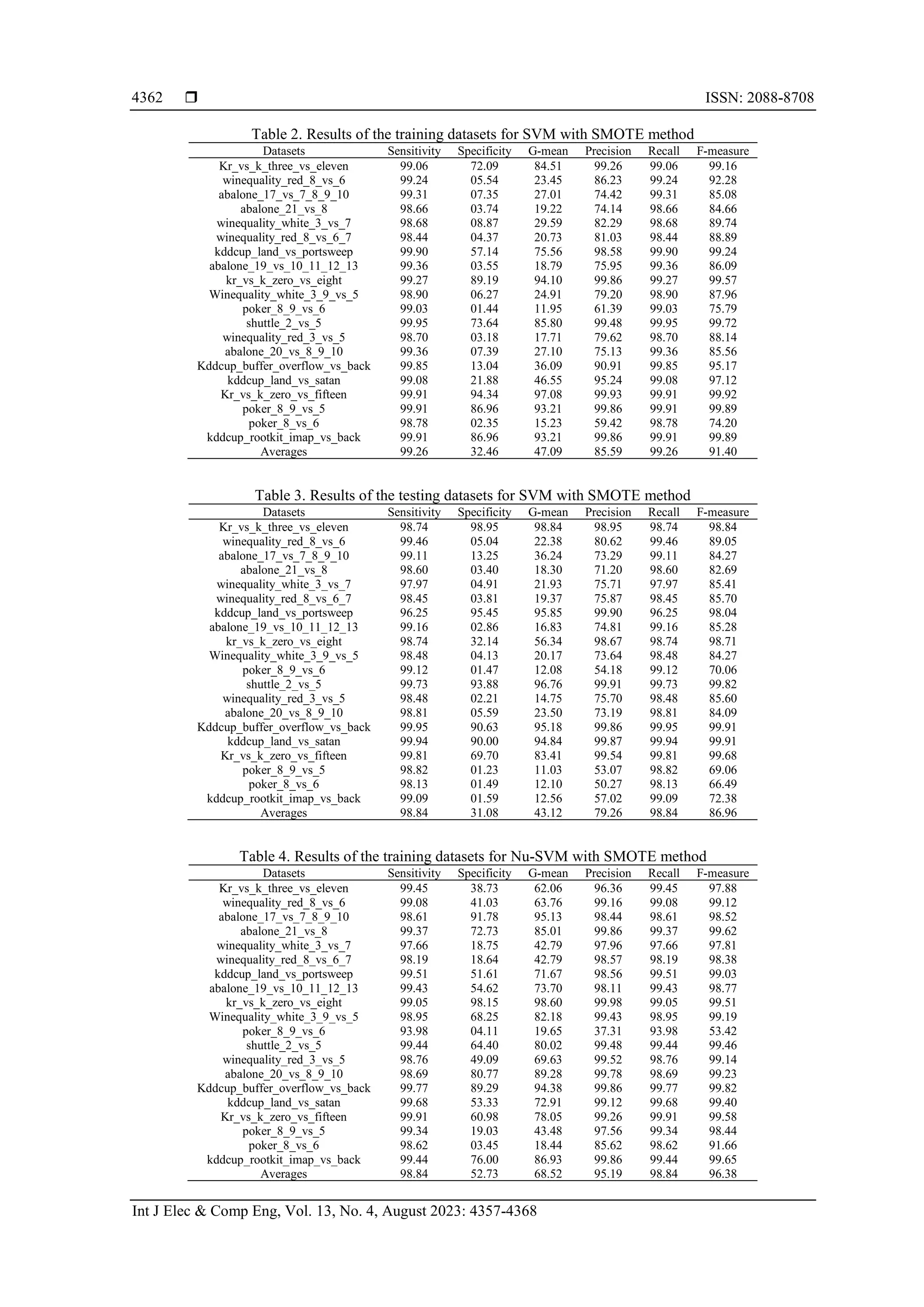  ISSN: 2088-8708
Int J Elec & Comp Eng, Vol. 13, No. 4, August 2023: 4357-4368
4362
Table 2. Results of the training datasets for SVM with SMOTE method
Datasets Sensitivity Specificity G-mean Precision Recall F-measure
Kr_vs_k_three_vs_eleven 99.06 72.09 84.51 99.26 99.06 99.16
winequality_red_8_vs_6 99.24 05.54 23.45 86.23 99.24 92.28
abalone_17_vs_7_8_9_10 99.31 07.35 27.01 74.42 99.31 85.08
abalone_21_vs_8 98.66 03.74 19.22 74.14 98.66 84.66
winequality_white_3_vs_7 98.68 08.87 29.59 82.29 98.68 89.74
winequality_red_8_vs_6_7 98.44 04.37 20.73 81.03 98.44 88.89
kddcup_land_vs_portsweep 99.90 57.14 75.56 98.58 99.90 99.24
abalone_19_vs_10_11_12_13 99.36 03.55 18.79 75.95 99.36 86.09
kr_vs_k_zero_vs_eight 99.27 89.19 94.10 99.86 99.27 99.57
Winequality_white_3_9_vs_5 98.90 06.27 24.91 79.20 98.90 87.96
poker_8_9_vs_6 99.03 01.44 11.95 61.39 99.03 75.79
shuttle_2_vs_5 99.95 73.64 85.80 99.48 99.95 99.72
winequality_red_3_vs_5 98.70 03.18 17.71 79.62 98.70 88.14
abalone_20_vs_8_9_10 99.36 07.39 27.10 75.13 99.36 85.56
Kddcup_buffer_overflow_vs_back 99.85 13.04 36.09 90.91 99.85 95.17
kddcup_land_vs_satan 99.08 21.88 46.55 95.24 99.08 97.12
Kr_vs_k_zero_vs_fifteen 99.91 94.34 97.08 99.93 99.91 99.92
poker_8_9_vs_5 99.91 86.96 93.21 99.86 99.91 99.89
poker_8_vs_6 98.78 02.35 15.23 59.42 98.78 74.20
kddcup_rootkit_imap_vs_back 99.91 86.96 93.21 99.86 99.91 99.89
Averages 99.26 32.46 47.09 85.59 99.26 91.40
Table 3. Results of the testing datasets for SVM with SMOTE method
Datasets Sensitivity Specificity G-mean Precision Recall F-measure
Kr_vs_k_three_vs_eleven 98.74 98.95 98.84 98.95 98.74 98.84
winequality_red_8_vs_6 99.46 05.04 22.38 80.62 99.46 89.05
abalone_17_vs_7_8_9_10 99.11 13.25 36.24 73.29 99.11 84.27
abalone_21_vs_8 98.60 03.40 18.30 71.20 98.60 82.69
winequality_white_3_vs_7 97.97 04.91 21.93 75.71 97.97 85.41
winequality_red_8_vs_6_7 98.45 03.81 19.37 75.87 98.45 85.70
kddcup_land_vs_portsweep 96.25 95.45 95.85 99.90 96.25 98.04
abalone_19_vs_10_11_12_13 99.16 02.86 16.83 74.81 99.16 85.28
kr_vs_k_zero_vs_eight 98.74 32.14 56.34 98.67 98.74 98.71
Winequality_white_3_9_vs_5 98.48 04.13 20.17 73.64 98.48 84.27
poker_8_9_vs_6 99.12 01.47 12.08 54.18 99.12 70.06
shuttle_2_vs_5 99.73 93.88 96.76 99.91 99.73 99.82
winequality_red_3_vs_5 98.48 02.21 14.75 75.70 98.48 85.60
abalone_20_vs_8_9_10 98.81 05.59 23.50 73.19 98.81 84.09
Kddcup_buffer_overflow_vs_back 99.95 90.63 95.18 99.86 99.95 99.91
kddcup_land_vs_satan 99.94 90.00 94.84 99.87 99.94 99.91
Kr_vs_k_zero_vs_fifteen 99.81 69.70 83.41 99.54 99.81 99.68
poker_8_9_vs_5 98.82 01.23 11.03 53.07 98.82 69.06
poker_8_vs_6 98.13 01.49 12.10 50.27 98.13 66.49
kddcup_rootkit_imap_vs_back 99.09 01.59 12.56 57.02 99.09 72.38
Averages 98.84 31.08 43.12 79.26 98.84 86.96
Table 4. Results of the training datasets for Nu-SVM with SMOTE method
Datasets Sensitivity Specificity G-mean Precision Recall F-measure
Kr_vs_k_three_vs_eleven 99.45 38.73 62.06 96.36 99.45 97.88
winequality_red_8_vs_6 99.08 41.03 63.76 99.16 99.08 99.12
abalone_17_vs_7_8_9_10 98.61 91.78 95.13 98.44 98.61 98.52
abalone_21_vs_8 99.37 72.73 85.01 99.86 99.37 99.62
winequality_white_3_vs_7 97.66 18.75 42.79 97.96 97.66 97.81
winequality_red_8_vs_6_7 98.19 18.64 42.79 98.57 98.19 98.38
kddcup_land_vs_portsweep 99.51 51.61 71.67 98.56 99.51 99.03
abalone_19_vs_10_11_12_13 99.43 54.62 73.70 98.11 99.43 98.77
kr_vs_k_zero_vs_eight 99.05 98.15 98.60 99.98 99.05 99.51
Winequality_white_3_9_vs_5 98.95 68.25 82.18 99.43 98.95 99.19
poker_8_9_vs_6 93.98 04.11 19.65 37.31 93.98 53.42
shuttle_2_vs_5 99.44 64.40 80.02 99.48 99.44 99.46
winequality_red_3_vs_5 98.76 49.09 69.63 99.52 98.76 99.14
abalone_20_vs_8_9_10 98.69 80.77 89.28 99.78 98.69 99.23
Kddcup_buffer_overflow_vs_back 99.77 89.29 94.38 99.86 99.77 99.82
kddcup_land_vs_satan 99.68 53.33 72.91 99.12 99.68 99.40
Kr_vs_k_zero_vs_fifteen 99.91 60.98 78.05 99.26 99.91 99.58
poker_8_9_vs_5 99.34 19.03 43.48 97.56 99.34 98.44
poker_8_vs_6 98.62 03.45 18.44 85.62 98.62 91.66
kddcup_rootkit_imap_vs_back 99.44 76.00 86.93 99.86 99.44 99.65
Averages 98.84 52.73 68.52 95.19 98.84 96.38
 