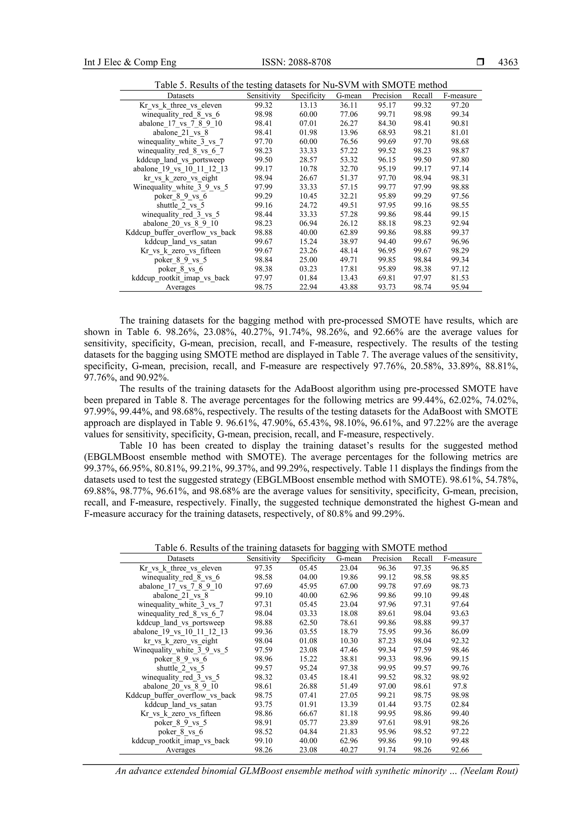 Int J Elec & Comp Eng ISSN: 2088-8708 
An advance extended binomial GLMBoost ensemble method with synthetic minority … (Neelam Rout)
4363
Table 5. Results of the testing datasets for Nu-SVM with SMOTE method
Datasets Sensitivity Specificity G-mean Precision Recall F-measure
Kr_vs_k_three_vs_eleven 99.32 13.13 36.11 95.17 99.32 97.20
winequality_red_8_vs_6 98.98 60.00 77.06 99.71 98.98 99.34
abalone_17_vs_7_8_9_10 98.41 07.01 26.27 84.30 98.41 90.81
abalone_21_vs_8 98.41 01.98 13.96 68.93 98.21 81.01
winequality_white_3_vs_7 97.70 60.00 76.56 99.69 97.70 98.68
winequality_red_8_vs_6_7 98.23 33.33 57.22 99.52 98.23 98.87
kddcup_land_vs_portsweep 99.50 28.57 53.32 96.15 99.50 97.80
abalone_19_vs_10_11_12_13 99.17 10.78 32.70 95.19 99.17 97.14
kr_vs_k_zero_vs_eight 98.94 26.67 51.37 97.70 98.94 98.31
Winequality_white_3_9_vs_5 97.99 33.33 57.15 99.77 97.99 98.88
poker_8_9_vs_6 99.29 10.45 32.21 95.89 99.29 97.56
shuttle_2_vs_5 99.16 24.72 49.51 97.95 99.16 98.55
winequality_red_3_vs_5 98.44 33.33 57.28 99.86 98.44 99.15
abalone_20_vs_8_9_10 98.23 06.94 26.12 88.18 98.23 92.94
Kddcup_buffer_overflow_vs_back 98.88 40.00 62.89 99.86 98.88 99.37
kddcup_land_vs_satan 99.67 15.24 38.97 94.40 99.67 96.96
Kr_vs_k_zero_vs_fifteen 99.67 23.26 48.14 96.95 99.67 98.29
poker_8_9_vs_5 98.84 25.00 49.71 99.85 98.84 99.34
poker_8_vs_6 98.38 03.23 17.81 95.89 98.38 97.12
kddcup_rootkit_imap_vs_back 97.97 01.84 13.43 69.81 97.97 81.53
Averages 98.75 22.94 43.88 93.73 98.74 95.94
The training datasets for the bagging method with pre-processed SMOTE have results, which are
shown in Table 6. 98.26%, 23.08%, 40.27%, 91.74%, 98.26%, and 92.66% are the average values for
sensitivity, specificity, G-mean, precision, recall, and F-measure, respectively. The results of the testing
datasets for the bagging using SMOTE method are displayed in Table 7. The average values of the sensitivity,
specificity, G-mean, precision, recall, and F-measure are respectively 97.76%, 20.58%, 33.89%, 88.81%,
97.76%, and 90.92%.
The results of the training datasets for the AdaBoost algorithm using pre-processed SMOTE have
been prepared in Table 8. The average percentages for the following metrics are 99.44%, 62.02%, 74.02%,
97.99%, 99.44%, and 98.68%, respectively. The results of the testing datasets for the AdaBoost with SMOTE
approach are displayed in Table 9. 96.61%, 47.90%, 65.43%, 98.10%, 96.61%, and 97.22% are the average
values for sensitivity, specificity, G-mean, precision, recall, and F-measure, respectively.
Table 10 has been created to display the training dataset’s results for the suggested method
(EBGLMBoost ensemble method with SMOTE). The average percentages for the following metrics are
99.37%, 66.95%, 80.81%, 99.21%, 99.37%, and 99.29%, respectively. Table 11 displays the findings from the
datasets used to test the suggested strategy (EBGLMBoost ensemble method with SMOTE). 98.61%, 54.78%,
69.88%, 98.77%, 96.61%, and 98.68% are the average values for sensitivity, specificity, G-mean, precision,
recall, and F-measure, respectively. Finally, the suggested technique demonstrated the highest G-mean and
F-measure accuracy for the training datasets, respectively, of 80.8% and 99.29%.
Table 6. Results of the training datasets for bagging with SMOTE method
Datasets Sensitivity Specificity G-mean Precision Recall F-measure
Kr_vs_k_three_vs_eleven 97.35 05.45 23.04 96.36 97.35 96.85
winequality_red_8_vs_6 98.58 04.00 19.86 99.12 98.58 98.85
abalone_17_vs_7_8_9_10 97.69 45.95 67.00 99.78 97.69 98.73
abalone_21_vs_8 99.10 40.00 62.96 99.86 99.10 99.48
winequality_white_3_vs_7 97.31 05.45 23.04 97.96 97.31 97.64
winequality_red_8_vs_6_7 98.04 03.33 18.08 89.61 98.04 93.63
kddcup_land_vs_portsweep 98.88 62.50 78.61 99.86 98.88 99.37
abalone_19_vs_10_11_12_13 99.36 03.55 18.79 75.95 99.36 86.09
kr_vs_k_zero_vs_eight 98.04 01.08 10.30 87.23 98.04 92.32
Winequality_white_3_9_vs_5 97.59 23.08 47.46 99.34 97.59 98.46
poker_8_9_vs_6 98.96 15.22 38.81 99.33 98.96 99.15
shuttle_2_vs_5 99.57 95.24 97.38 99.95 99.57 99.76
winequality_red_3_vs_5 98.32 03.45 18.41 99.52 98.32 98.92
abalone_20_vs_8_9_10 98.61 26.88 51.49 97.00 98.61 97.8
Kddcup_buffer_overflow_vs_back 98.75 07.41 27.05 99.21 98.75 98.98
kddcup_land_vs_satan 93.75 01.91 13.39 01.44 93.75 02.84
Kr_vs_k_zero_vs_fifteen 98.86 66.67 81.18 99.95 98.86 99.40
poker_8_9_vs_5 98.91 05.77 23.89 97.61 98.91 98.26
poker_8_vs_6 98.52 04.84 21.83 95.96 98.52 97.22
kddcup_rootkit_imap_vs_back 99.10 40.00 62.96 99.86 99.10 99.48
Averages 98.26 23.08 40.27 91.74 98.26 92.66
 