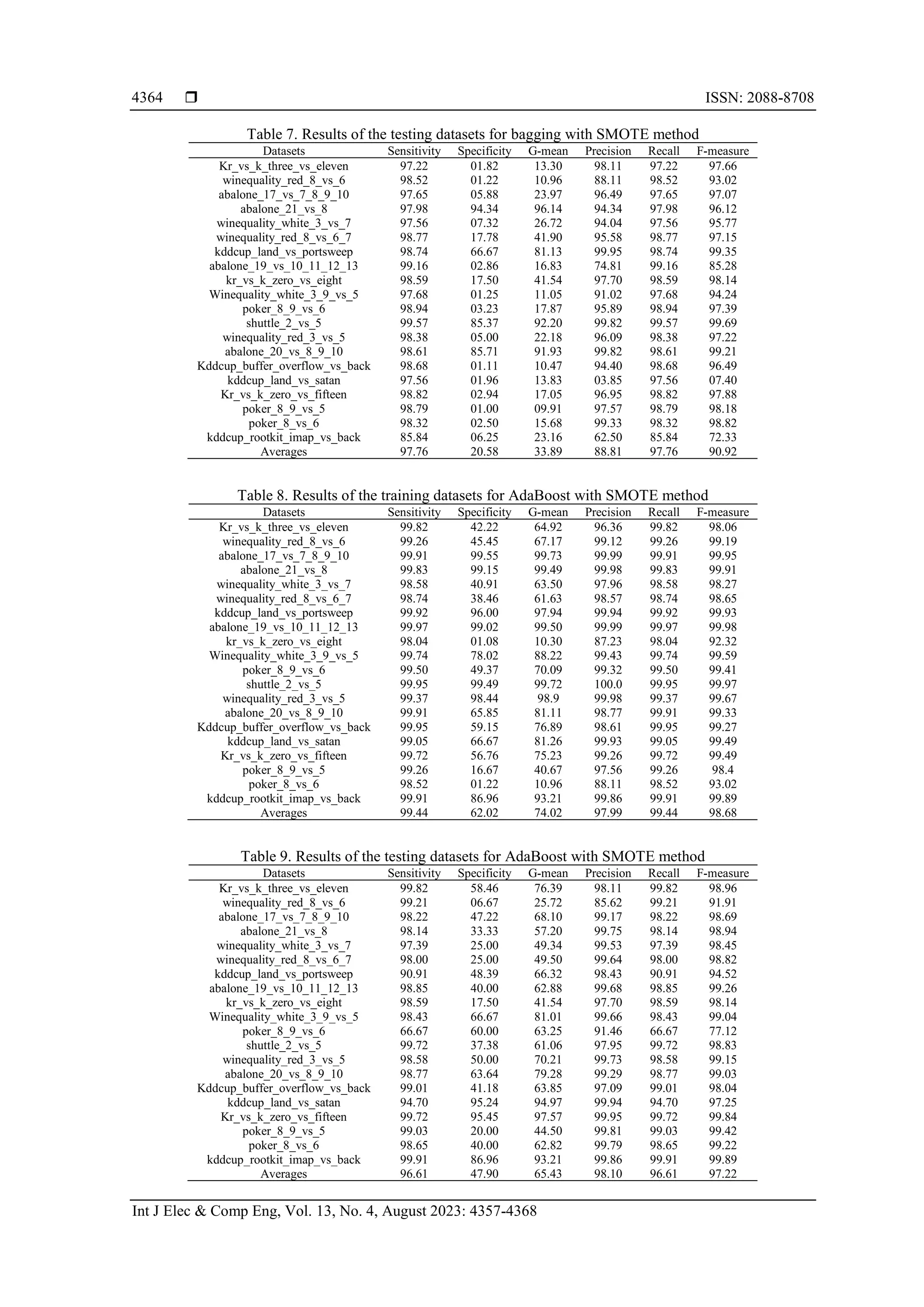  ISSN: 2088-8708
Int J Elec & Comp Eng, Vol. 13, No. 4, August 2023: 4357-4368
4364
Table 7. Results of the testing datasets for bagging with SMOTE method
Datasets Sensitivity Specificity G-mean Precision Recall F-measure
Kr_vs_k_three_vs_eleven 97.22 01.82 13.30 98.11 97.22 97.66
winequality_red_8_vs_6 98.52 01.22 10.96 88.11 98.52 93.02
abalone_17_vs_7_8_9_10 97.65 05.88 23.97 96.49 97.65 97.07
abalone_21_vs_8 97.98 94.34 96.14 94.34 97.98 96.12
winequality_white_3_vs_7 97.56 07.32 26.72 94.04 97.56 95.77
winequality_red_8_vs_6_7 98.77 17.78 41.90 95.58 98.77 97.15
kddcup_land_vs_portsweep 98.74 66.67 81.13 99.95 98.74 99.35
abalone_19_vs_10_11_12_13 99.16 02.86 16.83 74.81 99.16 85.28
kr_vs_k_zero_vs_eight 98.59 17.50 41.54 97.70 98.59 98.14
Winequality_white_3_9_vs_5 97.68 01.25 11.05 91.02 97.68 94.24
poker_8_9_vs_6 98.94 03.23 17.87 95.89 98.94 97.39
shuttle_2_vs_5 99.57 85.37 92.20 99.82 99.57 99.69
winequality_red_3_vs_5 98.38 05.00 22.18 96.09 98.38 97.22
abalone_20_vs_8_9_10 98.61 85.71 91.93 99.82 98.61 99.21
Kddcup_buffer_overflow_vs_back 98.68 01.11 10.47 94.40 98.68 96.49
kddcup_land_vs_satan 97.56 01.96 13.83 03.85 97.56 07.40
Kr_vs_k_zero_vs_fifteen 98.82 02.94 17.05 96.95 98.82 97.88
poker_8_9_vs_5 98.79 01.00 09.91 97.57 98.79 98.18
poker_8_vs_6 98.32 02.50 15.68 99.33 98.32 98.82
kddcup_rootkit_imap_vs_back 85.84 06.25 23.16 62.50 85.84 72.33
Averages 97.76 20.58 33.89 88.81 97.76 90.92
Table 8. Results of the training datasets for AdaBoost with SMOTE method
Datasets Sensitivity Specificity G-mean Precision Recall F-measure
Kr_vs_k_three_vs_eleven 99.82 42.22 64.92 96.36 99.82 98.06
winequality_red_8_vs_6 99.26 45.45 67.17 99.12 99.26 99.19
abalone_17_vs_7_8_9_10 99.91 99.55 99.73 99.99 99.91 99.95
abalone_21_vs_8 99.83 99.15 99.49 99.98 99.83 99.91
winequality_white_3_vs_7 98.58 40.91 63.50 97.96 98.58 98.27
winequality_red_8_vs_6_7 98.74 38.46 61.63 98.57 98.74 98.65
kddcup_land_vs_portsweep 99.92 96.00 97.94 99.94 99.92 99.93
abalone_19_vs_10_11_12_13 99.97 99.02 99.50 99.99 99.97 99.98
kr_vs_k_zero_vs_eight 98.04 01.08 10.30 87.23 98.04 92.32
Winequality_white_3_9_vs_5 99.74 78.02 88.22 99.43 99.74 99.59
poker_8_9_vs_6 99.50 49.37 70.09 99.32 99.50 99.41
shuttle_2_vs_5 99.95 99.49 99.72 100.0 99.95 99.97
winequality_red_3_vs_5 99.37 98.44 98.9 99.98 99.37 99.67
abalone_20_vs_8_9_10 99.91 65.85 81.11 98.77 99.91 99.33
Kddcup_buffer_overflow_vs_back 99.95 59.15 76.89 98.61 99.95 99.27
kddcup_land_vs_satan 99.05 66.67 81.26 99.93 99.05 99.49
Kr_vs_k_zero_vs_fifteen 99.72 56.76 75.23 99.26 99.72 99.49
poker_8_9_vs_5 99.26 16.67 40.67 97.56 99.26 98.4
poker_8_vs_6 98.52 01.22 10.96 88.11 98.52 93.02
kddcup_rootkit_imap_vs_back 99.91 86.96 93.21 99.86 99.91 99.89
Averages 99.44 62.02 74.02 97.99 99.44 98.68
Table 9. Results of the testing datasets for AdaBoost with SMOTE method
Datasets Sensitivity Specificity G-mean Precision Recall F-measure
Kr_vs_k_three_vs_eleven 99.82 58.46 76.39 98.11 99.82 98.96
winequality_red_8_vs_6 99.21 06.67 25.72 85.62 99.21 91.91
abalone_17_vs_7_8_9_10 98.22 47.22 68.10 99.17 98.22 98.69
abalone_21_vs_8 98.14 33.33 57.20 99.75 98.14 98.94
winequality_white_3_vs_7 97.39 25.00 49.34 99.53 97.39 98.45
winequality_red_8_vs_6_7 98.00 25.00 49.50 99.64 98.00 98.82
kddcup_land_vs_portsweep 90.91 48.39 66.32 98.43 90.91 94.52
abalone_19_vs_10_11_12_13 98.85 40.00 62.88 99.68 98.85 99.26
kr_vs_k_zero_vs_eight 98.59 17.50 41.54 97.70 98.59 98.14
Winequality_white_3_9_vs_5 98.43 66.67 81.01 99.66 98.43 99.04
poker_8_9_vs_6 66.67 60.00 63.25 91.46 66.67 77.12
shuttle_2_vs_5 99.72 37.38 61.06 97.95 99.72 98.83
winequality_red_3_vs_5 98.58 50.00 70.21 99.73 98.58 99.15
abalone_20_vs_8_9_10 98.77 63.64 79.28 99.29 98.77 99.03
Kddcup_buffer_overflow_vs_back 99.01 41.18 63.85 97.09 99.01 98.04
kddcup_land_vs_satan 94.70 95.24 94.97 99.94 94.70 97.25
Kr_vs_k_zero_vs_fifteen 99.72 95.45 97.57 99.95 99.72 99.84
poker_8_9_vs_5 99.03 20.00 44.50 99.81 99.03 99.42
poker_8_vs_6 98.65 40.00 62.82 99.79 98.65 99.22
kddcup_rootkit_imap_vs_back 99.91 86.96 93.21 99.86 99.91 99.89
Averages 96.61 47.90 65.43 98.10 96.61 97.22
 