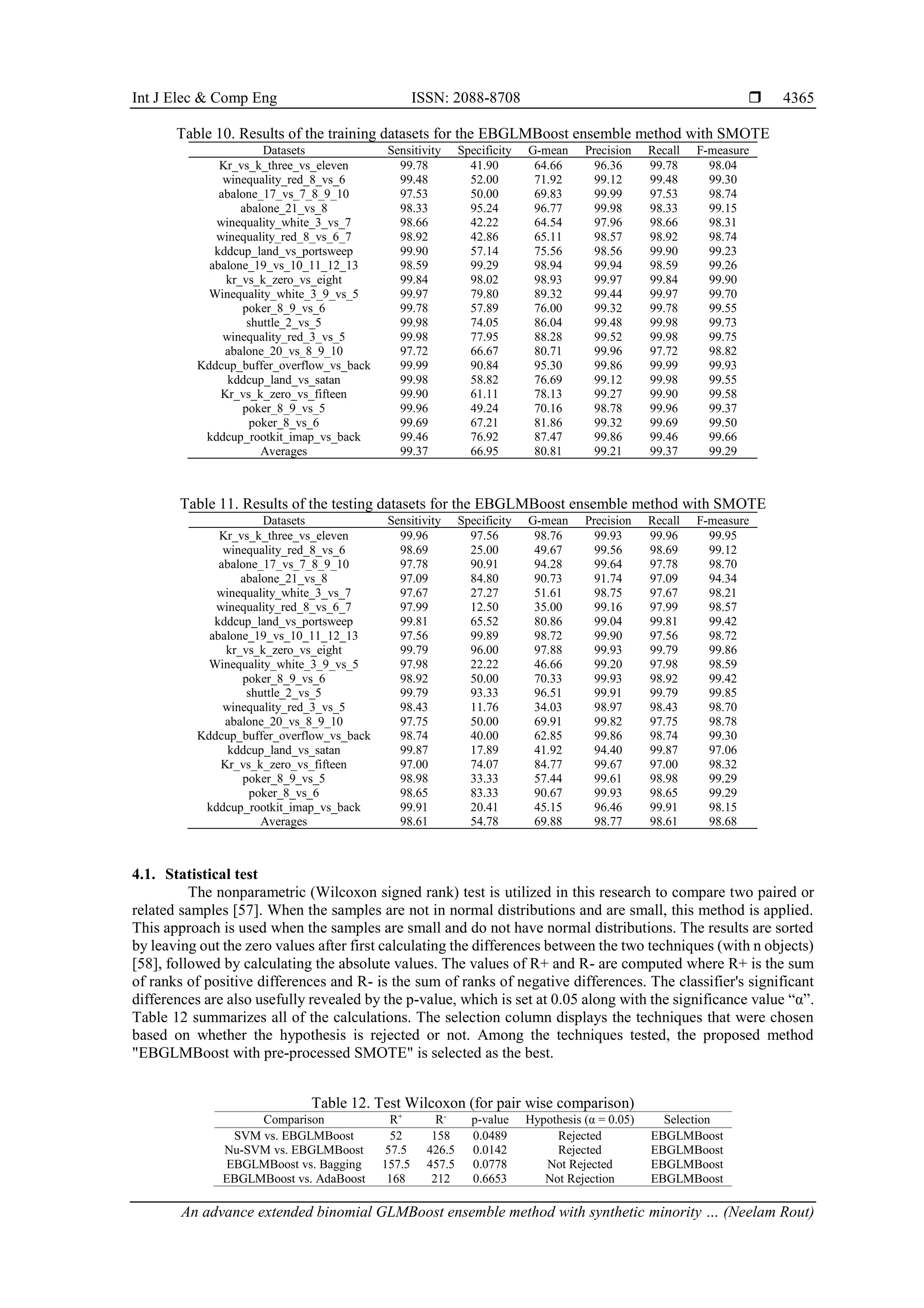 Int J Elec & Comp Eng ISSN: 2088-8708 
An advance extended binomial GLMBoost ensemble method with synthetic minority … (Neelam Rout)
4365
Table 10. Results of the training datasets for the EBGLMBoost ensemble method with SMOTE
Datasets Sensitivity Specificity G-mean Precision Recall F-measure
Kr_vs_k_three_vs_eleven 99.78 41.90 64.66 96.36 99.78 98.04
winequality_red_8_vs_6 99.48 52.00 71.92 99.12 99.48 99.30
abalone_17_vs_7_8_9_10 97.53 50.00 69.83 99.99 97.53 98.74
abalone_21_vs_8 98.33 95.24 96.77 99.98 98.33 99.15
winequality_white_3_vs_7 98.66 42.22 64.54 97.96 98.66 98.31
winequality_red_8_vs_6_7 98.92 42.86 65.11 98.57 98.92 98.74
kddcup_land_vs_portsweep 99.90 57.14 75.56 98.56 99.90 99.23
abalone_19_vs_10_11_12_13 98.59 99.29 98.94 99.94 98.59 99.26
kr_vs_k_zero_vs_eight 99.84 98.02 98.93 99.97 99.84 99.90
Winequality_white_3_9_vs_5 99.97 79.80 89.32 99.44 99.97 99.70
poker_8_9_vs_6 99.78 57.89 76.00 99.32 99.78 99.55
shuttle_2_vs_5 99.98 74.05 86.04 99.48 99.98 99.73
winequality_red_3_vs_5 99.98 77.95 88.28 99.52 99.98 99.75
abalone_20_vs_8_9_10 97.72 66.67 80.71 99.96 97.72 98.82
Kddcup_buffer_overflow_vs_back 99.99 90.84 95.30 99.86 99.99 99.93
kddcup_land_vs_satan 99.98 58.82 76.69 99.12 99.98 99.55
Kr_vs_k_zero_vs_fifteen 99.90 61.11 78.13 99.27 99.90 99.58
poker_8_9_vs_5 99.96 49.24 70.16 98.78 99.96 99.37
poker_8_vs_6 99.69 67.21 81.86 99.32 99.69 99.50
kddcup_rootkit_imap_vs_back 99.46 76.92 87.47 99.86 99.46 99.66
Averages 99.37 66.95 80.81 99.21 99.37 99.29
Table 11. Results of the testing datasets for the EBGLMBoost ensemble method with SMOTE
Datasets Sensitivity Specificity G-mean Precision Recall F-measure
Kr_vs_k_three_vs_eleven 99.96 97.56 98.76 99.93 99.96 99.95
winequality_red_8_vs_6 98.69 25.00 49.67 99.56 98.69 99.12
abalone_17_vs_7_8_9_10 97.78 90.91 94.28 99.64 97.78 98.70
abalone_21_vs_8 97.09 84.80 90.73 91.74 97.09 94.34
winequality_white_3_vs_7 97.67 27.27 51.61 98.75 97.67 98.21
winequality_red_8_vs_6_7 97.99 12.50 35.00 99.16 97.99 98.57
kddcup_land_vs_portsweep 99.81 65.52 80.86 99.04 99.81 99.42
abalone_19_vs_10_11_12_13 97.56 99.89 98.72 99.90 97.56 98.72
kr_vs_k_zero_vs_eight 99.79 96.00 97.88 99.93 99.79 99.86
Winequality_white_3_9_vs_5 97.98 22.22 46.66 99.20 97.98 98.59
poker_8_9_vs_6 98.92 50.00 70.33 99.93 98.92 99.42
shuttle_2_vs_5 99.79 93.33 96.51 99.91 99.79 99.85
winequality_red_3_vs_5 98.43 11.76 34.03 98.97 98.43 98.70
abalone_20_vs_8_9_10 97.75 50.00 69.91 99.82 97.75 98.78
Kddcup_buffer_overflow_vs_back 98.74 40.00 62.85 99.86 98.74 99.30
kddcup_land_vs_satan 99.87 17.89 41.92 94.40 99.87 97.06
Kr_vs_k_zero_vs_fifteen 97.00 74.07 84.77 99.67 97.00 98.32
poker_8_9_vs_5 98.98 33.33 57.44 99.61 98.98 99.29
poker_8_vs_6 98.65 83.33 90.67 99.93 98.65 99.29
kddcup_rootkit_imap_vs_back 99.91 20.41 45.15 96.46 99.91 98.15
Averages 98.61 54.78 69.88 98.77 98.61 98.68
4.1. Statistical test
The nonparametric (Wilcoxon signed rank) test is utilized in this research to compare two paired or
related samples [57]. When the samples are not in normal distributions and are small, this method is applied.
This approach is used when the samples are small and do not have normal distributions. The results are sorted
by leaving out the zero values after first calculating the differences between the two techniques (with n objects)
[58], followed by calculating the absolute values. The values of R+ and R- are computed where R+ is the sum
of ranks of positive differences and R- is the sum of ranks of negative differences. The classifier's significant
differences are also usefully revealed by the p-value, which is set at 0.05 along with the significance value “α”.
Table 12 summarizes all of the calculations. The selection column displays the techniques that were chosen
based on whether the hypothesis is rejected or not. Among the techniques tested, the proposed method
"EBGLMBoost with pre-processed SMOTE" is selected as the best.
Table 12. Test Wilcoxon (for pair wise comparison)
Comparison R+
R-
p-value Hypothesis (α = 0.05) Selection
SVM vs. EBGLMBoost 52 158 0.0489 Rejected EBGLMBoost
Nu-SVM vs. EBGLMBoost 57.5 426.5 0.0142 Rejected EBGLMBoost
EBGLMBoost vs. Bagging 157.5 457.5 0.0778 Not Rejected EBGLMBoost
EBGLMBoost vs. AdaBoost 168 212 0.6653 Not Rejection EBGLMBoost
 