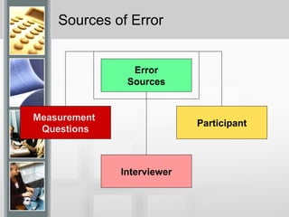 Sources of Error
Error
Sources
Measurement
Questions
Interviewer
Participant
 