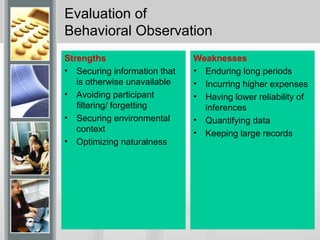 Evaluation of
Behavioral Observation
Strengths
• Securing information that
is otherwise unavailable
• Avoiding participant
filtering/ forgetting
• Securing environmental
context
• Optimizing naturalness
Weaknesses
• Enduring long periods
• Incurring higher expenses
• Having lower reliability of
inferences
• Quantifying data
• Keeping large records
 