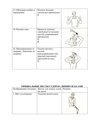 23. Обоюдная ошибка и
переигровка
Поднять большие
пальцы рук вертикально
П
24. Касания мяча Провести ладонью
одной руки по пальцам
другой, удерживаемой
вертикально
П
В
25. Предупреждение за
задержку. Замечание за
задержку
Указать кистью с
желтой
(предупреждение) или
красной (замечание)
карточкой на часы
П
ОФИЦИАЛЬНЫЕ ЖЕСТЫ СУДЕЙ НА ЛИНИЯХ ФЛАГАМИ
Отображаемые ситуации Жесты для показа судей
на линии
Рисунки
1. Мяч «в площадке» Указание флагом вниз
Copyright ОАО «ЦКБ «БИБКОМ» & ООО «Aгентство Kнига-Cервис»
 