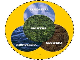 ATMOSFERA
HIDROSFERA
GEOSFERA
BIOSFERA
 