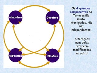 Os 4 grandes
componentes da
Terra estão
muito
interligados, não
são
independentes!
Alterações
num deles
provocam
modificações
no outro!
 