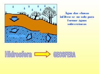 Água das chuvas
infiltra- se no solo para
formar águas
subterrâneas
 