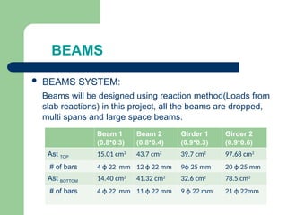 BEAMS
 BEAMS SYSTEM:
Beams will be designed using reaction method(Loads from
slab reactions) in this project, all the beams are dropped,
multi spans and large space beams.
Beam 1
(0.8*0.3)
Beam 2
(0.8*0.4)
Girder 1
(0.9*0.3)
Girder 2
(0.9*0.6)
Ast TOP 15.01 cm2
43.7 cm2
39.7 cm2
97.68 cm2
# of bars 4 ф 22 mm 12 ф 22 mm 9ф 25 mm 20 ф 25 mm
Ast BOTTOM 14.40 cm2
41.32 cm2
32.6 cm2
78.5 cm2
# of bars 4 ф 22 mm 11 ф 22 mm 9 ф 22 mm 21 ф 22mm
 