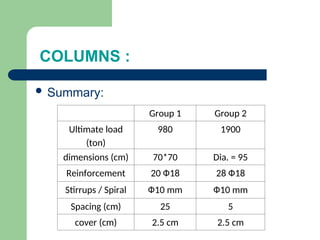COLUMNS :
 Summary:
Group 1 Group 2
Ultimate load
(ton)
980 1900
dimensions (cm) 70*70 Dia. = 95
Reinforcement 20 Ф18 28 Ф18
Stirrups / Spiral Ф10 mm Ф10 mm
Spacing (cm) 25 5
cover (cm) 2.5 cm 2.5 cm
 
