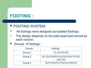 FOOTING :
 FOOTING SYSTEM:
 All footings were designed as isolated footings.
 The design depends on the total axial load carried by
each column.
 Groups of footings :
Groups Footing
Group 1 F1, F4,F21,F24
Group 2 F2, F3,F5,F8,F9,F12,F13,F16,F17,F20,
F22, F23
Group 3 F6,F7,F10,F11,F14,F15,F18,F19
 