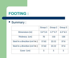 FOOTING :
 Summary :
Group 1 Group 2 Group 3
Dimensions (m) 3.4*3.4 4.7*4.7 6.5*6.5
Thickness (cm) 70 110 130
Steel in x direction (cm2
/m ) 17.62 23.12 37.6
Steel in y direction (cm2
/m ) 17.62 23.12 37.6
Cover (cm) 5 5 5
 