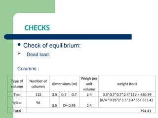 CHECKS
 Check of equilibrium:
 Dead load:
Columns :
Type of
column
Number of
columns
dimensions (m)
Weigh per
unit
volume
weight (ton)
Tied 112 3.5 0.7 0.7 2.4 3.5*0.7*0.7*2.4*112 = 460.99
Spiral 56
3.5 D= 0.95 2.4
(π/4 *0.952
)*3.5*2.4*56= 333.42
Total 794.41
 