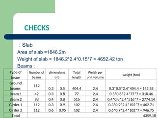 CHECKS
Slab
:
Area of slab =1846.2m
Weight of slab = 1846.2*2.4*0.15*7 = 4652.42 ton
Beams :
Type of
beam
Number of
beams
dimensions
(m)
Total
length
Weigh per
unit volume
weight (ton)
Ground
beams
112
0.3 0.5 404.4 2.4 0.3*0.5*2.4*404.4 = 145.58
Beam 1 42 0.3 0.8 77 2.4 0.3*0.8*2.4*77*7 = 310.46
Beam 2 98 0.4 0.8 516 2.4 0.4*0.8*2.4*516*7 = 2774.14
Girder 1 112 0.3 0.9 102 2.4 0.3*0.9*2.4*102*7 = 462.71
Girder 2 112 0.6 0.95 102 2.4 0.6*0.9*2.4*102*7 = 946.75
Total 4359.18
 