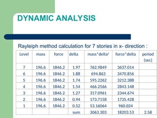 DYNAMIC ANALYSIS
Level mass force delta mass*delta2
force*delta period
(sec)
7 196.6 1846.2 1.97 762.9849 3637.014
6 196.6 1846.2 1.88 694.863 3470.856
5 196.6 1846.2 1.74 595.2262 3212.388
4 196.6 1846.2 1.54 466.2566 2843.148
3 196.6 1846.2 1.27 317.0961 2344.674
2 196.6 1846.2 0.94 173.7158 1735.428
1 196.6 1846.2 0.52 53.16064 960.024
sum 3063.303 18203.53 2.58
Rayleiph method calculation for 7 stories in x- direction :
 