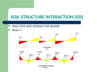 SOIL STRUCTURE INTERACTION (SSI)
 ANALYSIS AND DESIGN FOR BEAMS:
 Beam 1:
 