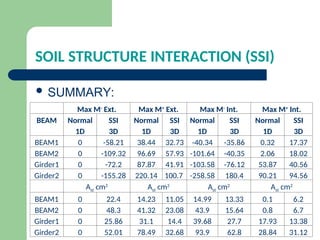 SOIL STRUCTURE INTERACTION (SSI)
 SUMMARY:
Max M-
Ext. Max M+
Ext. Max M-
Int. Max M+
Int.
BEAM Normal
1D
SSI
3D
Normal
1D
SSI
3D
Normal
1D
SSI
3D
Normal
1D
SSI
3D
BEAM1 0 -58.21 38.44 32.73 -40.34 -35.86 0.32 17.37
BEAM2 0 -109.32 96.69 57.93 -101.64 -40.35 2.06 18.02
Girder1 0 -72.2 87.87 41.91 -103.58 -76.12 53.87 40.56
Girder2 0 -155.28 220.14 100.7 -258.58 180.4 90.21 94.56
Ast cm2
Ast cm2
Ast cm2
Ast cm2
BEAM1 0 22.4 14.23 11.05 14.99 13.33 0.1 6.2
BEAM2 0 48.3 41.32 23.08 43.9 15.64 0.8 6.7
Girder1 0 25.86 31.1 14.4 39.68 27.7 17.93 13.38
Girder2 0 52.01 78.49 32.68 93.9 62.8 28.84 31.12
 