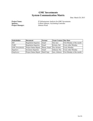 GMC Investments
System Communication Matrix
Date: March 20, 2015
Project Name: IT Infrastructure Analysis for GMC Investments
Sponsor: Colleen Johnson, Accounting Controller
Project Manager: Johnson Ward
Stakeholder Document Format Team Contact Due Date
IRS Regulation Inquiries Email Sid, Jazz First Monday of the month
TABC Regulation Inquiries Email Kristen, Sid Every other Monday
GMC Investments Project Status Report Phone, Email Nia, Kristen Every Monday
Suppliers Inventory Inquiries Email Johnson, Nia Every other Monday
Employees Project Status Report Hard Copy Jazz, Johnson First Monday of the month
16 of 76
 