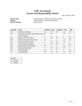 GMC Investments
System Task Responsibility Matrix
Date: March 20, 2015
Project Name: IT Infrastructure Analysis for GMC Investments
Sponsor: Colleen Johnson, Accounting Controller
Project Manager: Johnson Ward
Task ID Task Kristen Jazz Johnson Nia Sid
A1 Executive Summary P S S S S
A2 Planning Deliverables and Obtain System
Service Request
S S P
B1 Develop the Project Plan P S S
B2 Design and Analyze the System S S P
C1 Develop Interface Design S P S
C2 Create Dialogue Diagram P S S
D1 Develop Process Description P S S
E1 Develop Data Model S S P
E2 Data Dictionary S P
F Final Due Date S S S P S
Legend:
P = Primary
S = Support
17 of 76
 