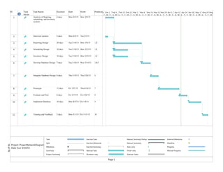 ID Task
Mode
Task Name Duration Start Finish Predeces
1 Analysis of Reprting,
scheduling, and inventory
systems
6 days Mon 2/2/15 Mon 2/9/15
2 Interview sponsor 2 days Mon 2/2/15 Tue 2/3/15
3 Reporting Design 20 days Tue 2/10/15 Mon 3/9/15 1,2
4 Scheduling Design 10 days Tue 2/10/15 Mon 2/23/15 1,2
5 Inventory Design 10 days Tue 2/10/15 Mon 2/23/15 1,2
6 Develop Database Design 7 days Tue 3/10/15 Wed 3/18/15 3,4,5
7 Integrate Database Design 6 days Thu 3/19/15 Thu 3/26/15 6
8 Prototype 15 days Fri 3/27/15 Thu 4/16/15 7
9 Evaluate and Test 6 days Fri 4/17/15 Fri 4/24/15 8
10 Implement Database 10 days Mon 4/27/15 Fri 5/8/15 9
11 Training and Feedback 5 days Mon 5/11/15 Fri 5/15/15 10
F M T S W S T F M T S W S T F M T S W S T F M T S W S T F M T S W S T F M
5, ' Feb 1, '1Feb 8, '1Feb 15, Feb 22, Mar 1, '1Mar 8, '1Mar 15, Mar 22, Mar 29, Apr 5, '1Apr 12, Apr 19, Apr 26, May 3, ' May 10, May
Task
Split
Milestone
Summary
Project Summary
Inactive Task
Inactive Milestone
Inactive Summary
Manual Task
Duration-only
Manual Summary Rollup
Manual Summary
Start-only
Finish-only
External Tasks
External Milestone
Deadline
Progress
Manual Progress
Page 1
Project: ProjectNetworkDiagram
Date: Sun 4/19/15
18of76
 