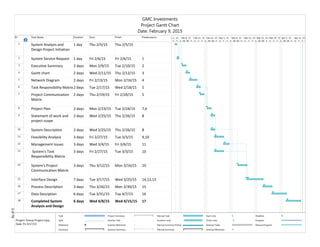 ID Task Name Duration Start Finish Predecessors
1 System Analysis and 
Design Project Initiation
1 day Thu 2/5/15 Thu 2/5/15
2 System Service Request 1 day Fri 2/6/15 Fri 2/6/15 1
3 Executive Summary 2 days Mon 2/9/15 Tue 2/10/15 2
4 Gantt chart 2 days Wed 2/11/15 Thu 2/12/15 3
5 Network Diagram 2 days Fri 2/13/15 Mon 2/16/15 4
6 Task Responsibility Matrix2 days Tue 2/17/15 Wed 2/18/15 5
7 Project Communication 
Matrix
2 days Thu 2/19/15 Fri 2/20/15 5
8 Project Plan 2 days Mon 2/23/15 Tue 2/24/15 7,6
9 Statement of work and 
project scope
2 days Wed 2/25/15 Thu 2/26/15 8
10 System Description 2 days Wed 2/25/15 Thu 2/26/15 8
11 Feasibility Analysis 3 days Fri 2/27/15 Tue 3/3/15 9,10
12 Management Issues 3 days Wed 3/4/15 Fri 3/6/15 11
13  System's Task 
Responsibility Matrix
3 days Fri 2/27/15 Tue 3/3/15 10
14 System's Project 
Communication Matrix
3 days Thu 3/12/15 Mon 3/16/15 10
15 Interface Design 7 days Tue 3/17/15 Wed 3/25/15 14,12,13
16 Process Description 3 days Thu 3/26/15 Mon 3/30/15 15
17 Data Desciption 6 days Tue 3/31/15 Tue 4/7/15 16
18 Completed System 
Analysis and Design
6 days Wed 4/8/15 Wed 4/15/15 17
T T S M W F S T T S M W F S T T S M W F S T T S M W F S T T S M W F S T T
b 1, '15 Feb 8, '15 Feb 15, '15 Feb 22, '15 Mar 1, '15 Mar 8, '15 Mar 15, '15 Mar 22, '15 Mar 29, '15 Apr 5, '15 Apr 12, '15
Task
Split
Milestone
Summary
Project Summary
Inactive Task
Inactive Milestone
Inactive Summary
Manual Task
Duration-only
Manual Summary Rollup
Manual Summary
Start-only
Finish-only
External Tasks
External Milestone
Deadline
Progress
Manual Progress
GMC Investments
Project Gantt Chart
Date: February 9, 2015
Project: Group Project.mpp
Date: Fri 4/17/15
3of76
 