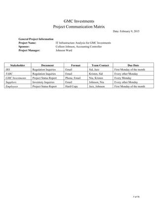GMC Investments 
Project Communication Matrix 
Date: February 9, 2015 
 
General Project Information 
Project Name: IT Infrastructure Analysis for GMC Investments 
Sponsor: Colleen Johnson, Accounting Controller 
Project Manager: Johnson Ward 
 
Stakeholder Document Format Team Contact Due Date
IRS Regulation Inquiries Email Sid, Jazz First Monday of the month
TABC Regulation Inquiries Email Kristen, Sid Every other Monday
GMC Investments Project Status Report Phone, Email Nia, Kristen Every Monday
Suppliers Inventory Inquiries Email Johnson, Nia Every other Monday
Employees Project Status Report Hard Copy Jazz, Johnson First Monday of the month
7 of 76
 