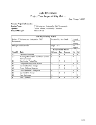 GMC Investments 
Project Task Responsibility Matrix 
Date: February 9, 2015 
 
General Project Information 
Project Name: IT Infrastructure Analysis for GMC Investments 
Sponsor: Colleen Johnson, Accounting Controller 
Project Manager: Johnson Ward 
 
Task-Responsibility Matrix
Project: IT Infrastructure Analysis for GMC
Investments
Prepared by: Jazz Hawk Legend:
P =
Primary
Manager: Johnson Ward Page: 1 of 1 S =
Support
Responsibility Matrix
Task ID Task Kristen Jazz Johnson Nia Sid
A1 Executive Summary P S S S S
A2 Planning Deliverables and Obtain System
Service Request
S S P
B1 Develop the Project Plan P S S
B2 Design and Analyze the System S S P
C1 Develop Interface Design S P S
C2 Create Dialogue Diagram P S S
D1 Develop Process Description P S S
E1 Develop Data Model S S P
E2 Data Dictionary S P
F Final Due Date S S S P S
 
8 of 76
 