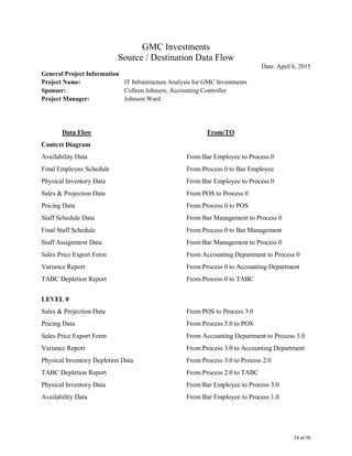 GMC Investments
Source / Destination Data Flow
Date: April 6, 2015
General Project Information
Project Name: IT Infrastructure Analysis for GMC Investments
Sponsor: Colleen Johnson, Accounting Controller
Project Manager: Johnson Ward
Data Flow From/TO
Context Diagram
Availability Data From Bar Employee to Process 0
Final Employee Schedule From Process 0 to Bar Employee
Physical Inventory Data From Bar Employee to Process 0
Sales & Projection Data From POS to Process 0
Pricing Data From Process 0 to POS
Staff Schedule Data From Bar Management to Process 0
Final Staff Schedule From Process 0 to Bar Management
Staff Assignment Data From Bar Management to Process 0
Sales Price Export Form From Accounting Department to Process 0
Variance Report From Process 0 to Accounting Department
TABC Depletion Report From Process 0 to TABC
LEVEL 0
Sales & Projection Data From POS to Process 3.0
Pricing Data From Process 3.0 to POS
Sales Price Export Form From Accounting Department to Process 3.0
Variance Report From Process 3.0 to Accounting Department
Physical Inventory Depletion Data From Process 3.0 to Process 2.0
TABC Depletion Report From Process 2.0 to TABC
Physical Inventory Data From Bar Employee to Process 3.0
Availability Data From Bar Employee to Process 1.0
74 of 76
 
