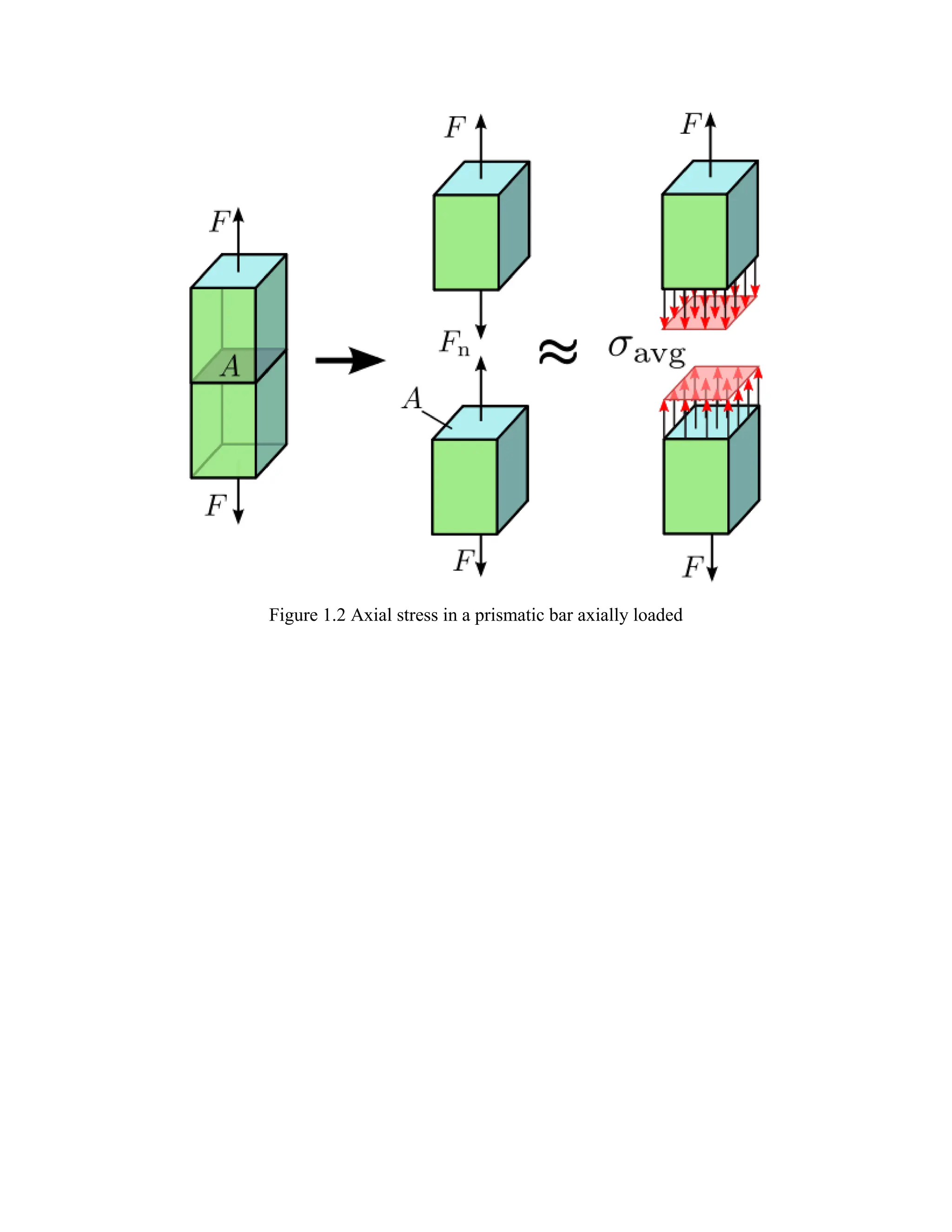 Figure 1.2 Axial stress in a prismatic bar axially loaded
 