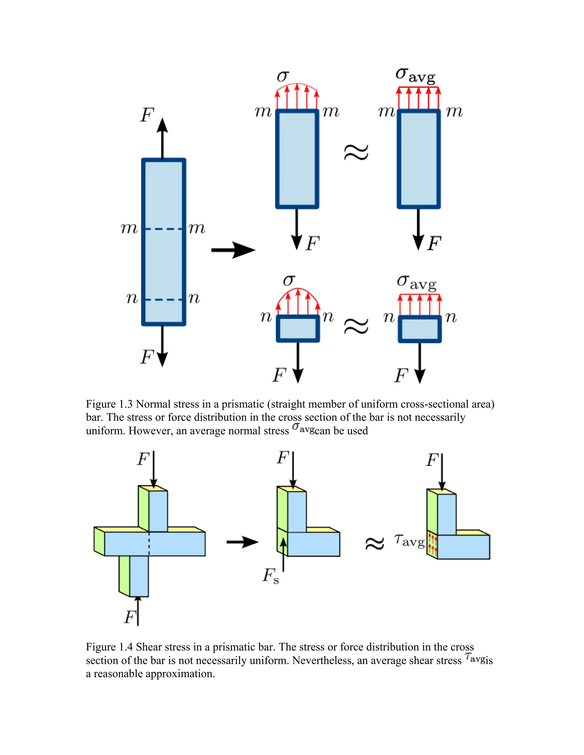 Figure 1.3 Normal stress in a prismatic (straight member of uniform cross-sectional area)
bar. The stress or force distribution in the cross section of the bar is not necessarily
uniform. However, an average normal stress can be used
Figure 1.4 Shear stress in a prismatic bar. The stress or force distribution in the cross
section of the bar is not necessarily uniform. Nevertheless, an average shear stress is
a reasonable approximation.
 