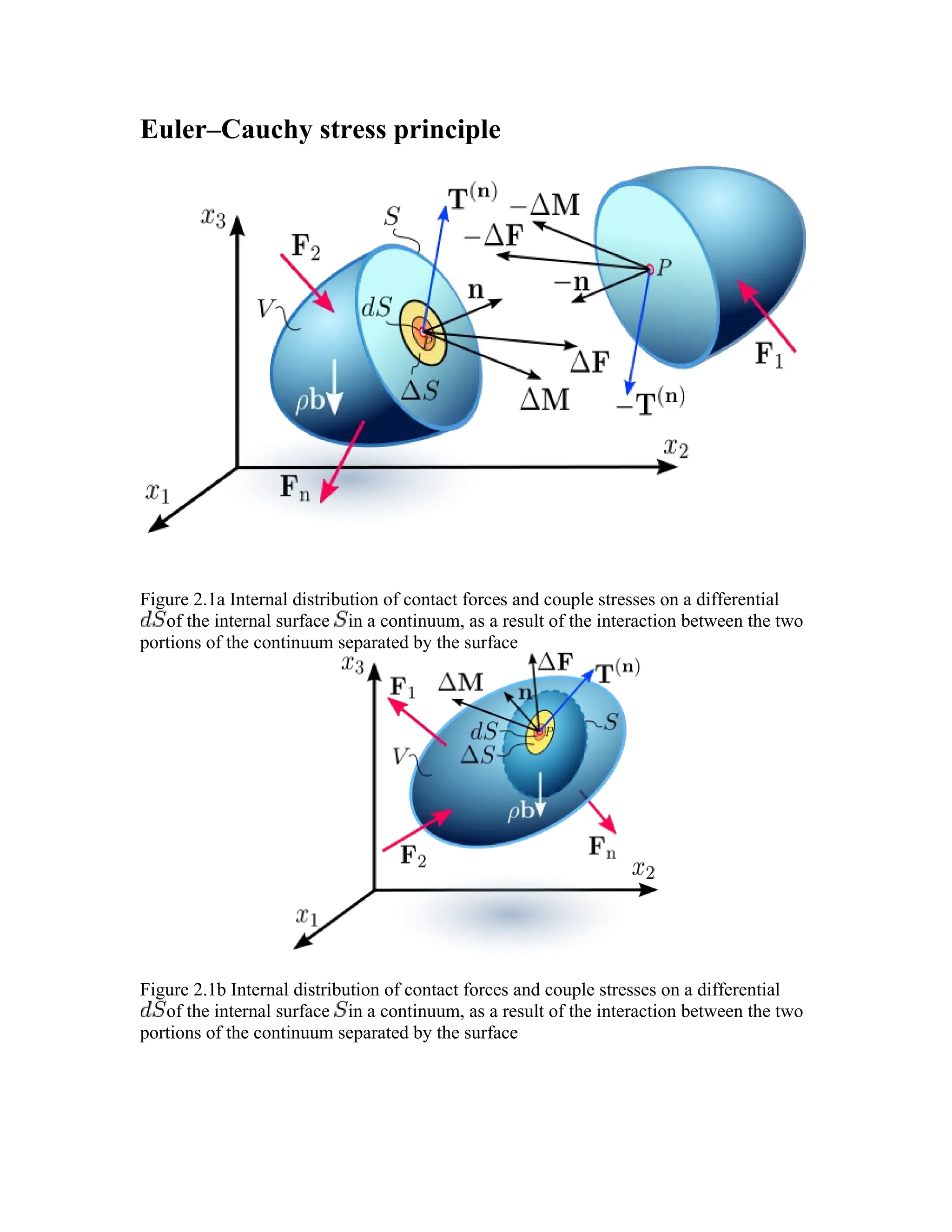Euler–Cauchy stress principle
Figure 2.1a Internal distribution of contact forces and couple stresses on a differential
of the internal surface in a continuum, as a result of the interaction between the two
portions of the continuum separated by the surface
Figure 2.1b Internal distribution of contact forces and couple stresses on a differential
of the internal surface in a continuum, as a result of the interaction between the two
portions of the continuum separated by the surface
 