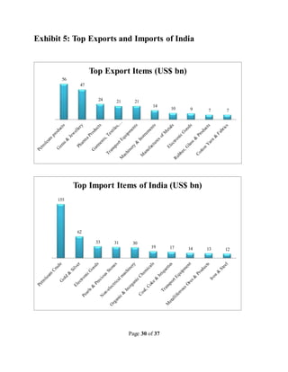 Page 30 of 37
Exhibit 5: Top Exports and Imports of India
56
47
24 21 21
14
10 9 7 7
Top Export Items (US$ bn)
155
62
33 31 30
19 17 14 13 12
Top Import Items of India (US$ bn)
 
