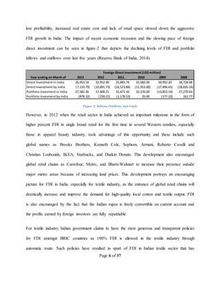 Page 6 of 37
low profitability, increased real estate cost and lack of retail space slowed down the aggressive
FDI growth in India. The impact of recent economic recession and the slowing pace of foreign
direct investment can be seen in figure-2 that depicts the declining levels of FDI and portfolio
inflows and outflows over last five years (Reserve Bank of India, 2014).
Figure 2: Inflows, Outflows, and Stock
However, in 2012 when the retail sector in India achieved an important milestone in the form of
higher percent FDI in single brand retail for the first time in several Western retailers, especially
those in apparel beauty industry, took advantage of this opportunity and these include such
global names as Brooks Brothers, Kenneth Cole, Sephora, Armani, Roberto Cavalli and
Christian Louboutin, IKEA, Starbucks, and Dunkin Donuts. This development also encouraged
global retail chains as Carrefour, Metro, and Bharti-Walmart to increase their presence outside
major metro areas because of increasing land prices. This development portrays an encouraging
picture for FDI in India, especially for textile industry, as the entrance of global retail chains will
drastically increase and improve the demand for high-quality local cotton and textile output. FDI
is also encouraged by the fact that the Indian rupee is freely convertible on current account and
the profits earned by foreign investors are fully repatriable.
For textile industry Indian government claims to have the most generous and transparent policies
for FDI amongst BRIC countries as 100% FDI is allowed in the textile industry through
automatic route. Such policies have resulted in spurt of FDI in Indian textile sector that has
Year ending on March of 2013 2012 2011 2010 2009 2008
Direct Investment in India 26,953.14 32,952.40 25,883.74 31,682.00 34,992.20 34,728.08
Direct Investment by India (7,133.79) (10,891.73) (16,523.84) (11,953.00) (17,494.65) (18,835.24)
Portfolio Invesment in India 27,582.36 17,409.21 31,471.10 32,376.00 (13,853.19) 27,270.43
Portfolio Invesment by India (878.32) (239.22) (1,178.53) 20.00 (177.10) 162.77
Foreign Direct Investment (US$ million)
 