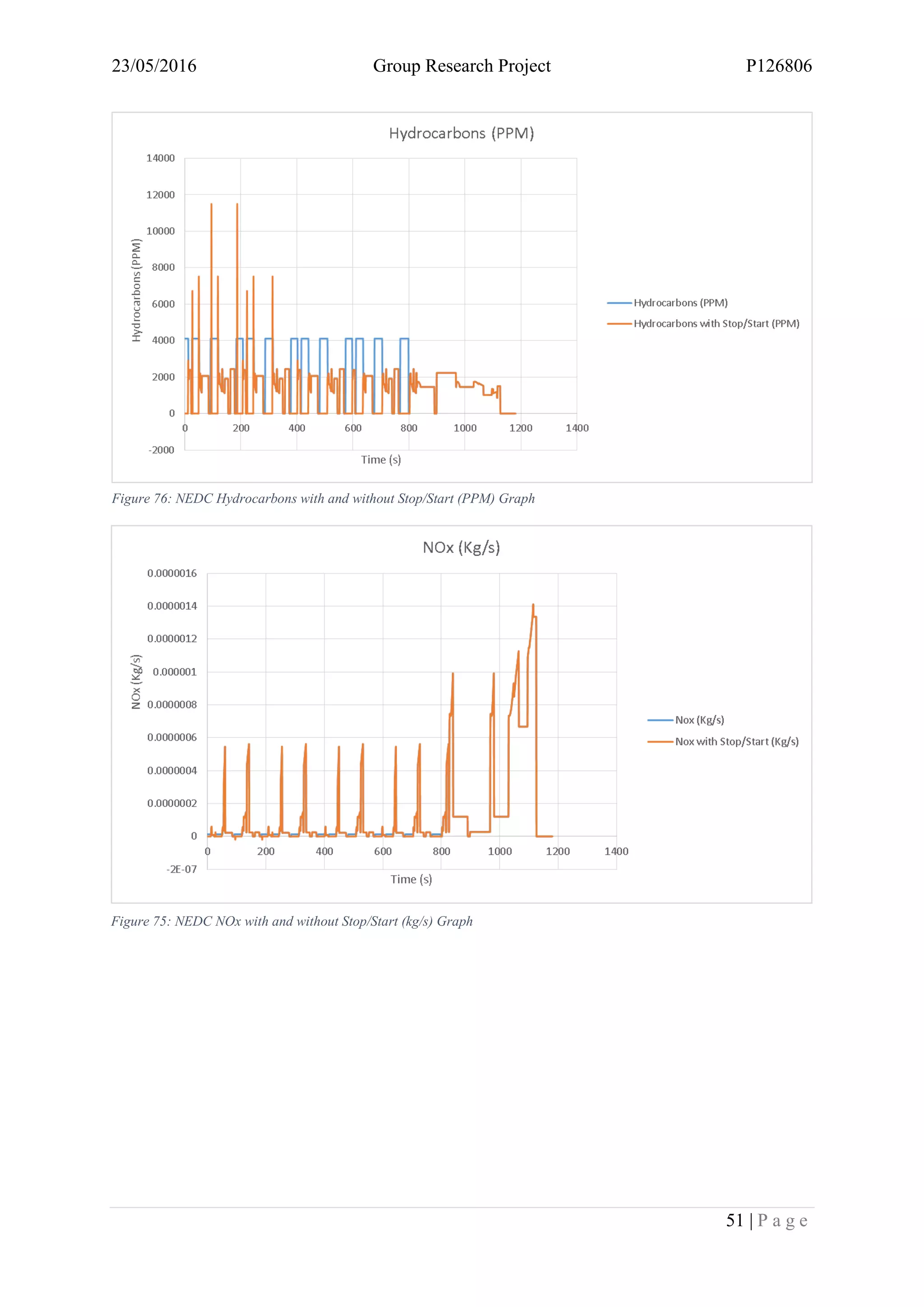23/05/2016 Group Research Project P126806
51 | P a g e
Figure 76: NEDC Hydrocarbons with and without Stop/Start (PPM) Graph
Figure 75: NEDC NOx with and without Stop/Start (kg/s) Graph
 