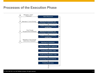 743_ERP607_Process_Overview_EN_XX (2).ppt | Logistics | Business
