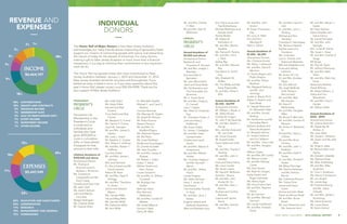 NEW JERSEY AUDUBON | 2014 ANNUAL REPORT 9
INDIVIDUAL
DONORS
—
Permanent
President’s
Circle
Permanent Life
Membership in the
President’s Circle
is conferred on
individuals and
families who have
given $100,000 or
more in cumulative
gifts, or have placed
a bequest for that
amount in their wills.
Lifetime donations of
$100,000 and above
Anonymous Donors
Mr. Thomas A.
Brummer and Dr.
Barbara J. Brummer
Ms. Constance
Campanella and Mr.
Kevin Casey
Dorothy and Dave Clair
Ms. Jean Clark
Ms. Janet Clarkson
John and Marilyn
Courtney
Margie DeAngelo
Ms. Chipeta Difani
Mr. Gabriel Difani
The Honor Roll of Major Donors is how New Jersey Audubon
acknowledges our many friends whose outpouring of generosity helps
support our mission of connecting people with nature and stewarding
the nature of today for the people of tomorrow. For many donors,
making a gift to New Jersey Audubon is much more than a financial
transaction; it is a way to continue their commitment to the important
work we do.
The Honor Roll recognizes those who have contributed to New
Jersey Audubon between January 1, 2014 and December 31, 2014.
New Jersey Audubon strives for accuracy and thoroughness. If you
believe an entry is listed in error, or if you have questions about this
year’s Honor Roll, please contact us at 908-204-8998. Thank you for
your support of New Jersey Audubon.
Ms. Holly Difani
Ms. Katya Difani
Harriett and Bob
Druskin
Tricia DePol and Bob
Forrest
Mr. Benjamin S. Fulmer
Ms. Damini S. Fulmer
Joyce M. Georges
Mr. and Mrs. James G.
Gibson
Ms. Judy L. Graef
Mr. Stephen C. Gruber
Mrs. Robert F. Hoffman
Mr. and Mrs. Robert T.
Hoffman
Caroline Huber
Mr. and Mrs. James L.
Johnson
Rich and Pat Kane
Dr. Kerul Kassel and Mr.
David Leeman
Robert W. Kean
Mr. and Mrs. Peter R.
Kellogg
Mr. and Mrs. Theodore
G. Koven
Janice and Howard
Mason
Ms. Carolyn Miller
Hal and Meg Miller
Ms. Jennifer Miller
Ms. Katherine Miller
Mr. Kurt Miller
Dr. Merideth Mueller
Michael C. and Carol S.
Newlon
Lorraine Novinski
Ms. Maureen B. Ogden
Mr. David W. Parsons
Mr. Philip Parsons
Stewart Parsons
Mr. and Mrs. N.
Bradford Payeur
Ms. Deborah Payson
Mr. Phil Risko
Ms. Susie Robillard
Mollie and Gray Rogers
Dr. Charles Scudder
Ms. Jean Scudder
Mr. and Mrs. James A.
Shissias
Mr. Robert J. Soltis
Evelyn T. Storer
William Stowe and
Karin Trainer
Louise Tompkins
Mr. and Mrs. A. William
Trucksess
Mr. Rudolph Van
Gelder
Beth Van Vleck
Mrs. Bernard
Wallerstein
Mr. and Mrs. Gurdon B.
Wattles
Ms. Isobel Wayrick
Donna H. Weis
Henry W. Weis
Mr. and Mrs. Charles
F. West
Mr and Mrs. Alan M.
Willemsen
ANNUAL
President’s
Circle
Annual donations of
$5,000 and above
Anonymous Donors
Barbara B. and
Theodore R. Aronson
Mr. and Mrs. Joseph L.
Basralian
Ann and Alan H.
Bernstein
Mr. John Bloomfield
Janet and Gene Bolla
Ms. Pat Brentano and
The Honorable Jon
Bramnick
Mr. C. Austin Buck
Mr. and Mrs. Gregory
D. Cantrell
Lisa C. Caplan
Ms. Helen D. Chaitman,
Esq.
Dr. Theodore Chase, Jr.
John and Nancy
DeMarrais
Ms. Susan Eckert
Dr. James J. Gallagher
Mr. and Mrs. Peter
Ganzenmuller
Charles and Laurel
Gould
Mr. and Mrs. Wayne D.
Greenstone
Mr. and Mrs. William
Haines
Ms. Christine Hepburn
and Mr. Kenneth
Martin
Mr. and Mrs. Jeffrey
Hirsch
Carole Hughes
Ms. Hollis Johnson
Harry T. Jones, III
Fred Kaiser
The Honorable Thomas
H. Kean
Mr. and Mrs. Jerry J.
Kokes
Eugene Lefevre and
Deborah Boardman
Mark and Barbara Levy
Mr. and Mrs. John
Strand
M. Karen Thompson,
Esq.
Mr. Larry A. Wehr
Kim and Finn
Wentworth
Mary E. Wood
Annual donations of
$1,000 - $2,499
Anonymous Donors
Ms. Christine Arnold
Ms. Betty J. Ashwood
Mr. and Mrs. David R.
Atkinson
Dr. Partha Bagchi and
Phyllis Shapiro
Mr. and Mrs. Shaun
Bamford
Ms. Margaret Barbuty
and Mr. John
Jennings
Judith A. Bland, Ph.D.
Robert F. Boehm and
Kate Beale
Dr. Satyajit Bose and
Dr. Maneesha Patel
Mr. and Mrs. Arnold
Breiling
Mr. Hal Bromm and Mr.
Donnelley Meris
Barbara Hedeen and
Steve Buckingham
Dr. Benjamin Burton
Dr. Ismael Calderon
and Iris Calderon
Mr. and Mrs. Tracy Cate
Mr. and Mrs. Douglas
Caves
William Clarke
Mr. and Mrs. Bill Combs
Mr. Warren Cooke
Mr. and Ms. Michael
Crewe
Ms. Patti Domm
Mr. Peter M. Dooyes
Kathy Easton and
Roger Suttmeier
Ms. Nancy Egan
Ms. Anne Evans Clark
Mr. and Mrs. Stephen
Fajnor
Mr. Ian Garrison
Mr. and Mrs. Michael
Garrison
Ms. Lynda Goldschein
Mr. and Mrs. Howard
Gross
Mr. and Mrs. Steven J.
Salata
Mr. Peter Salmon
Gene Schaefer and
Diane Genco
Mr. Daniel Schreiber
Mr. and Mrs. John
Searight
Mrs. Linda W. Siecke
Ms. Susan L. Sloan
Mr. and Mrs. Charles O.
Slugg
Bill Stowe
Mr. Paul W. Taylor
Mr. Jeffrey Uhlenburg
Mr. and Mrs. Mark
Valeri
Mr. and Mrs. Mark Van
Kooy
Rosemarie Widmer
David Wilcove
Mr. Robert Wilson, Jr.
Kathy and Carl
Woodward
Mr. and Mrs. Gary S.
Zander
Mr. William Zeller
Annual donations of
$250 - $999
Anonymous Donors
Mr. Joshua Aaronson
Mr. Alexander M.
Ackley, Jr.
Ms. Joan Ades
Mr. James C. Ahlstrom
Ms. Karen and Ms. Ellie
Allen
Mr. Philip D. Allen
Mr. Richard Allen and
Family
Mr. Donald L Alsedek
Ms. Barbara Alves
Mr. Mike Anderberg
Mr. and Mrs. Mike
Anderson
Dr. Trina T. Anderson
Ms. Nancy P. Anderson
Mr. Jim Anglim
Mr. James App
Mr. Fred Armstrong
and Ms. Joyce
O’Keefe
Mr. and Mrs. James F.
Armstrong
Ms. Elena Arvanitis
Ms. Laura Ascari
Mr. Kevin Ashton
Drs. Diane Louie and
Paul Rothenberg
Michael Matthews and
Pamela Smith
Rachel Mullen
Mr. Robert B.
Nicholson, III
Mr. and Mrs. Warren
Nuessle
Ms. Patricia R. Perkins
Mr. and Mrs. Chris
J. Ratti
Ashley Rey
Mr. and Mrs. Manuel
Rey
Geraldine A. Smith,
Esq.
Mrs. Elizabeth W.
Wilkes
Mr. Tim Willke and Ms.
Dana Pogorzelski
Dr. and Mrs. Philip H.
Witt
Annual donations of
$2,500 - $4,999
Anonymous Donors
Mr. William J. Boyle, Jr.
Mr. Albert Brown
Charles M. Chapin
Dr. John P. de Neufville
Mr. and Mrs. Robert J.
DeLap
Mrs. Jennifer Duke and
Mr. Joe Duke
Mr. Victor Emanuel
Mr. Russell Galen
Steve Gates and Julie
Fox
Mr. and Mrs. Charles F.
Harding
Mr. and Mrs. John C.
Hebden
Cole and Diane Henry
Ms. Laura Jacobs
Ms. Karen Lubert
Mr. David R. McShane
Donald L. Moore
Mr. and Mrs. John
Hunter M. Orr
Mr. and Mrs. Alan J.
Rennie
Andrew and Cynthia
Richards
Luanne and James
Shock
Mr. and Mrs. Samuel
Skinner, III
Mr. and Mrs. David H.
Hall
Dr. and Mrs. John J.
Harding
Michael and Burr
Henahan
Charlotte K. Hennessey
Ms. Barbara Hiebsch
Feather and Larry
Houstoun
Ms. Linda Keil
Laura I. Kramer and
Deborrah Markette
Milt and Elizabeth Levy
Anita and Jeffrey
Liebman
Mr. Arthur W. Linz
Dr. and Mrs. Andrew
Major
Mr. Don Manuel
Ms. Leigh McBride
 Mr. Richard
McCormack
Mr. and Mrs. Bob
McClennen
Mr. David P.
McNicholas
Mr. and Mrs. Douglas
Miller
Mr. Bruce H. Morrison
Mr. and Mrs. Gordon R.
Munson
Mr. Arthur E. Newbold,
IV
Mr and Mrs. Henry L.
O’Brien
Mr. and Mrs. Brian
O’Leary
Mr. and Mrs. John J.
Padalino
Mr. and Mrs. Keith R.
Parker
Dr. and Mrs. Donald E.
Parlee
Ms. Missy Partridge
Ms. Patricia Patterson
and Ms. Patricia
Berran
Ms. Catherine Pierson
Ms. Tracey Price
James and Diane
Quinn
Donna and John Raab
Karen and Bruce Riede
Mr. and Mrs. Bruce
Rosen
Mr. Leon Rosenson and
Ms. Suzanne Levin
REVENUE AND
EXPENSES
—
————————
	45%	 Education and Sanctuaries
	23%	CONSERVATION
	11%	RESEARCH
	10%	 Management And General
	12%	FUNDRAISING
	48%	Contributions
	18%	Grants and Contracts
	9%	 Program Income
	7%	 Membership Dues
	3%	 Sale of Merchandise (net)
	7%	 Event Income
	7%	 Investment Income
	1%	 Other Income
EXPENSES
$5,447,549
45%
23%
11%
10%
12%
INCOME
$6,664,107
48%
18%
9%
7%
3%
7%
7% 1%
 