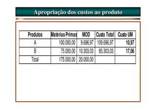 Apropriação dos custos ao produto


Produtos   Matérias Primas     MOD Custo Total Custo UM
   A           100.000,00     9.696,97 109.696,97   10,97
   B             75.000,00   10.303,03 85.303,03    17,06
  Total        175.000,00    20.000,00
 