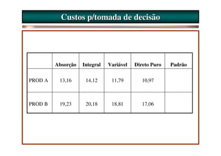 Custos p/tomada de decisão




         Absorção   Integral   Variável   Direto Puro   Padrão

PROD A    13,16      14,12      11,79        10,97



PROD B    19,23      20,18      18,81        17,06
 
